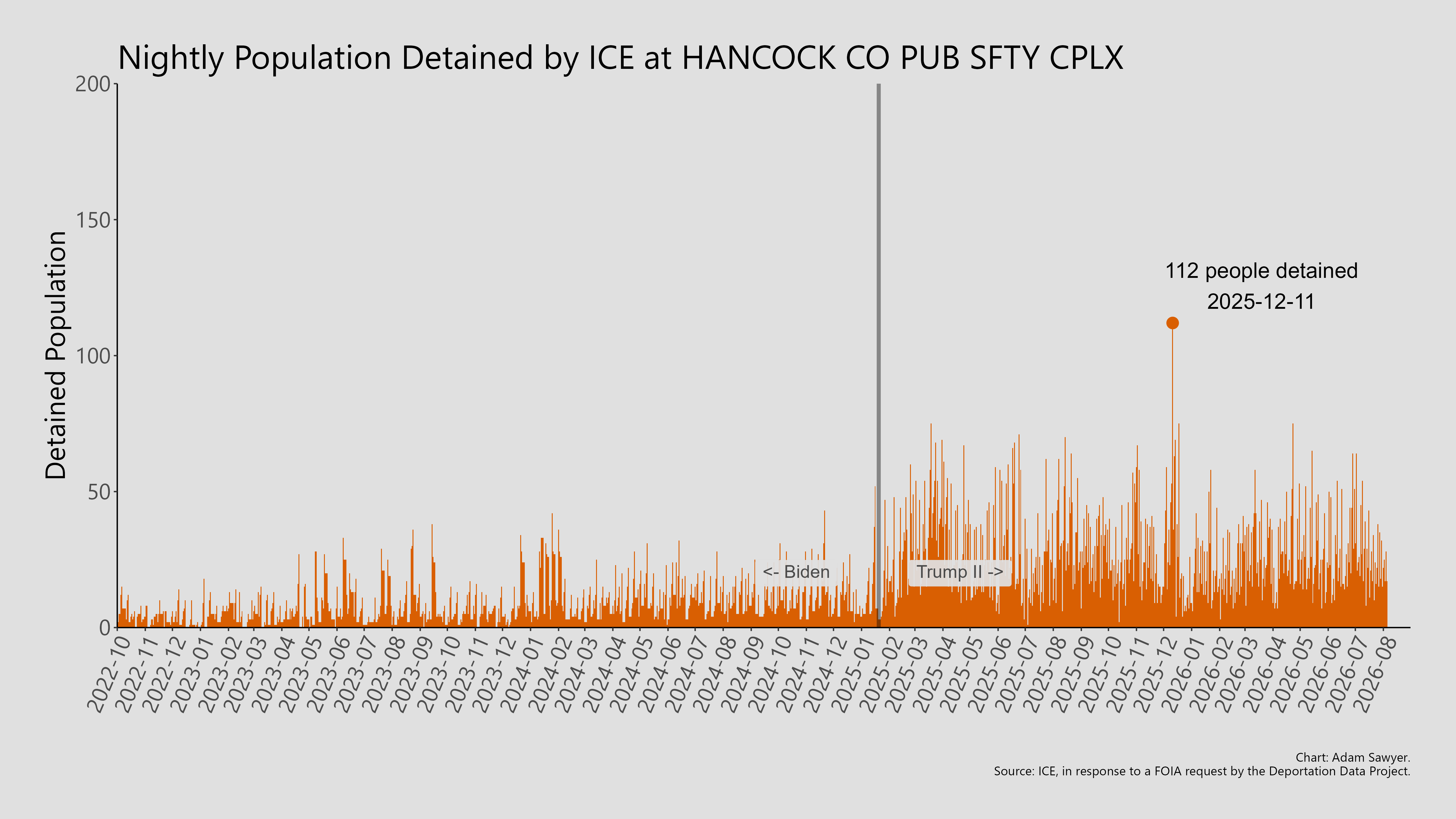 A bar graph showing the population detained by ICE at Hancock Co Pub Sfty Cplx.