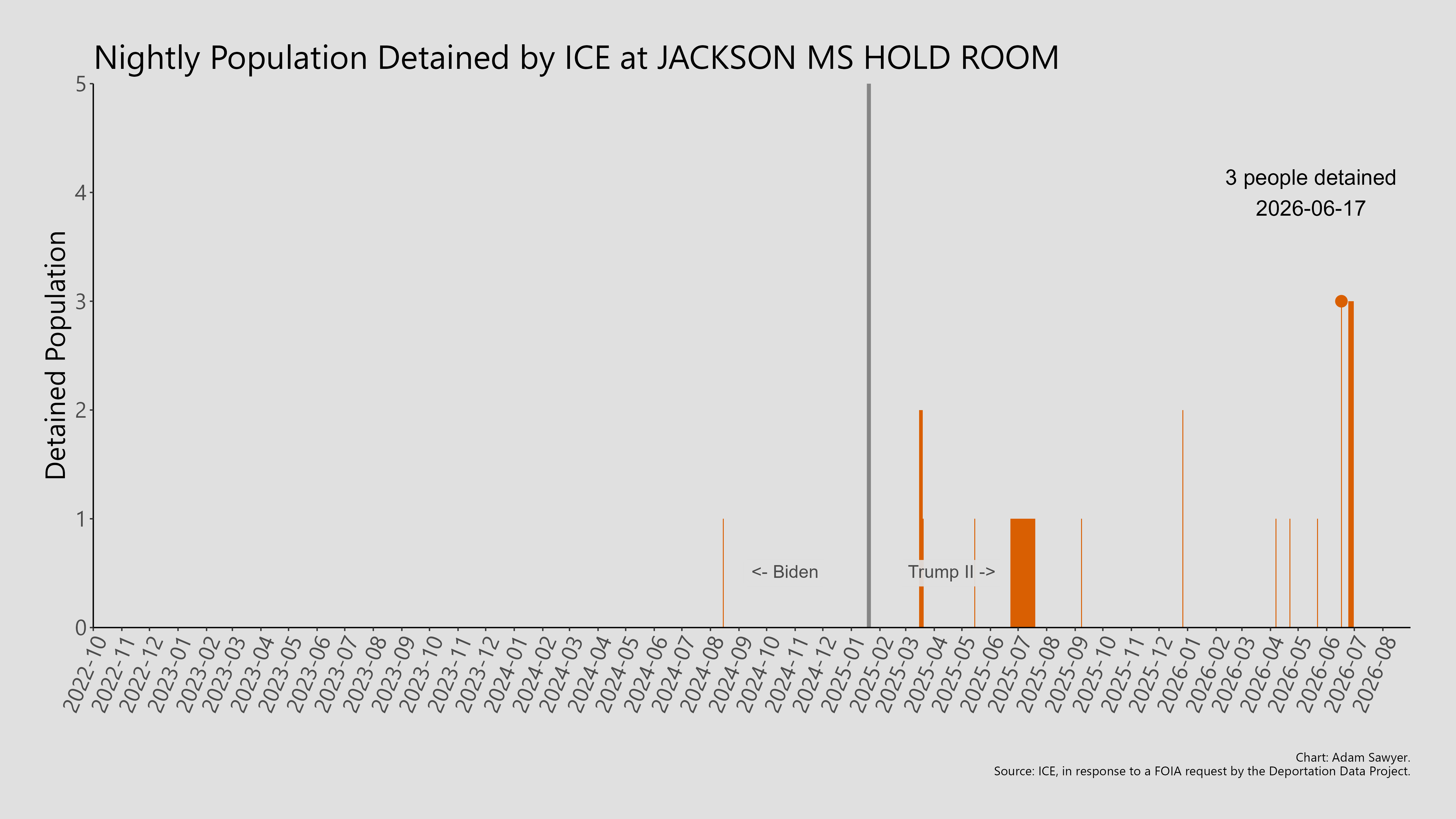 A bar graph showing the population detained by ICE at Jackson MS Hold Room.