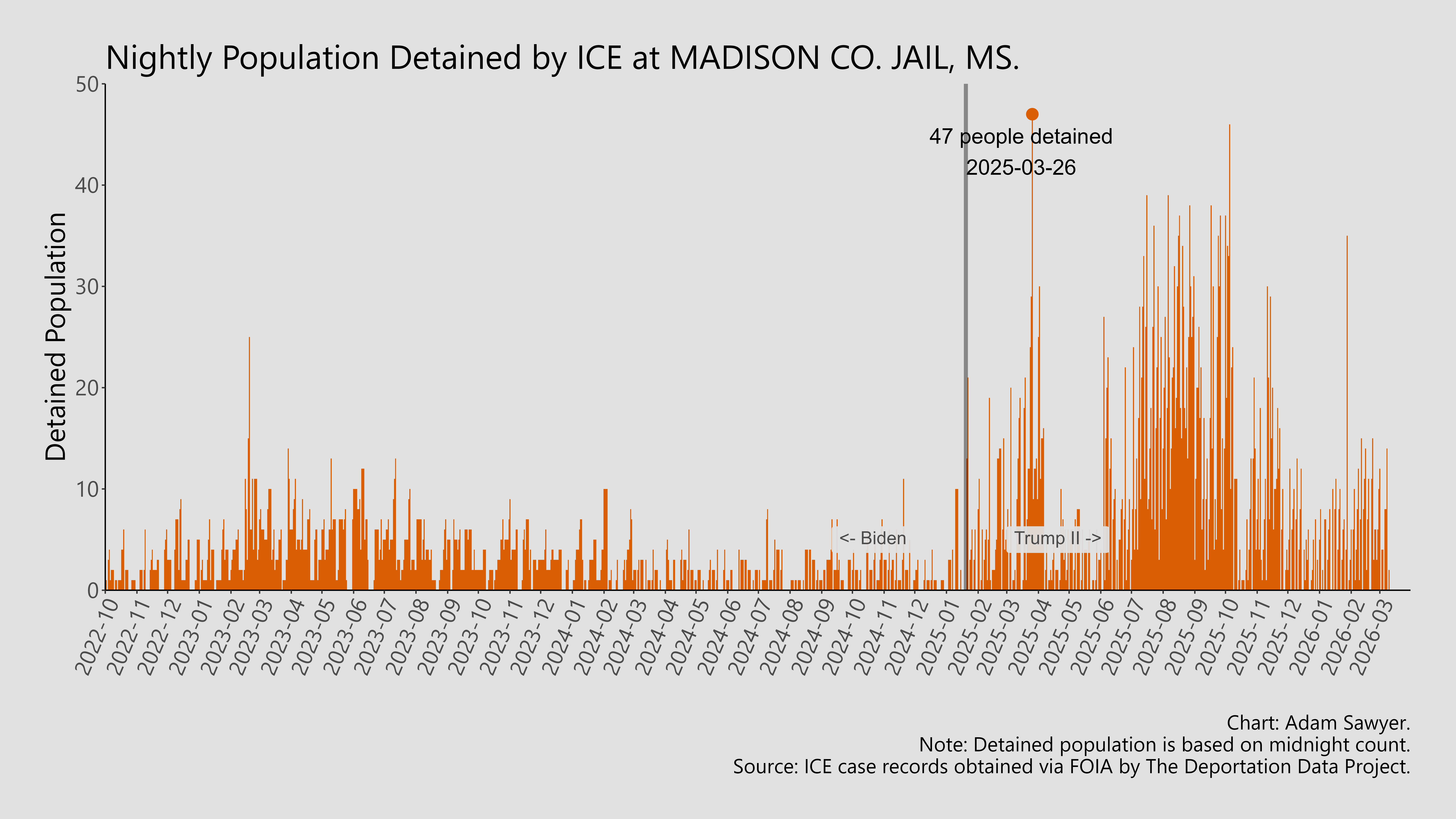 A bar graph showing the population detained by ICE at Madison Co. Jail, MS..