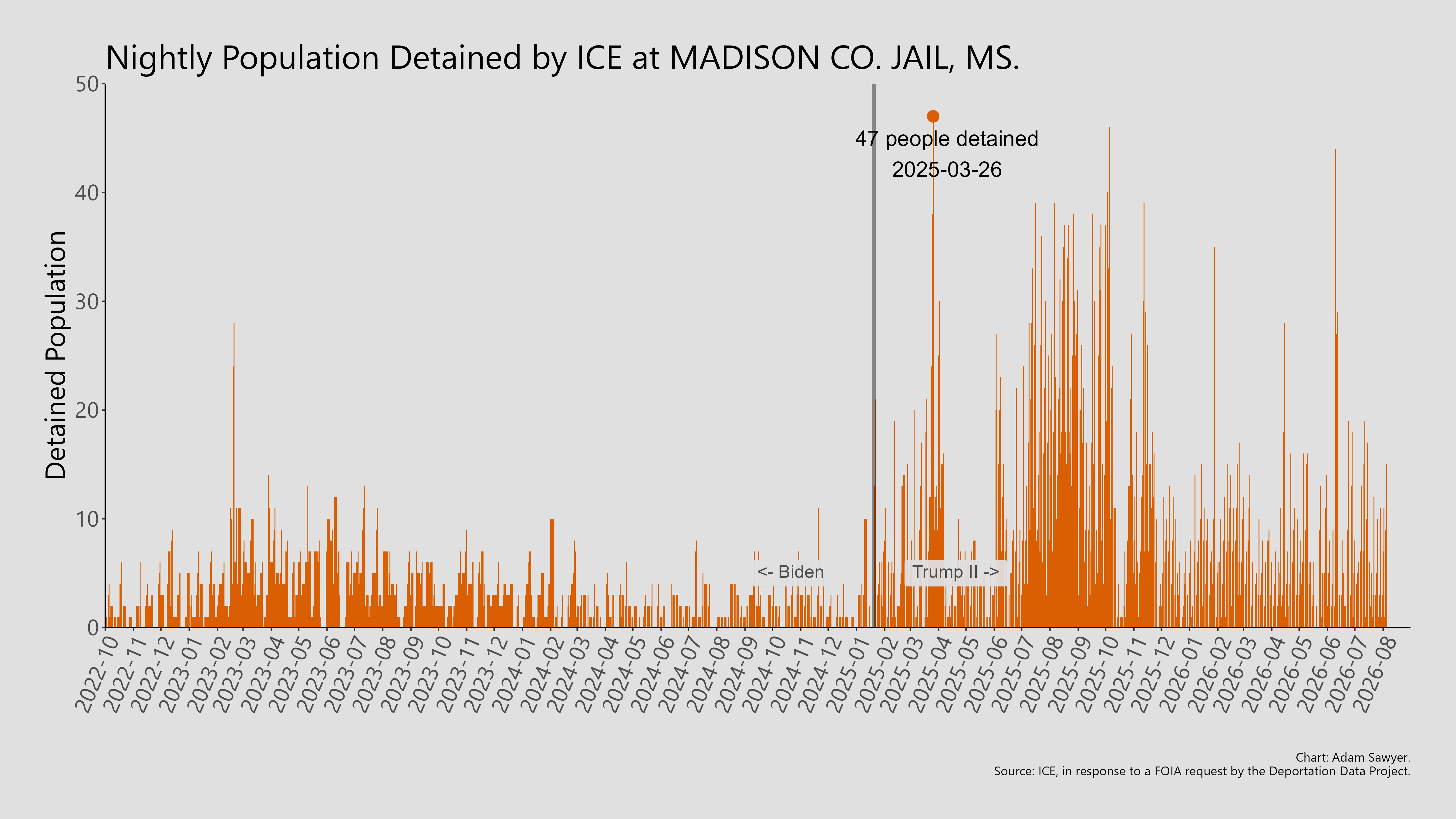 A bar graph showing the population detained by ICE at Madison Co. Jail, MS..