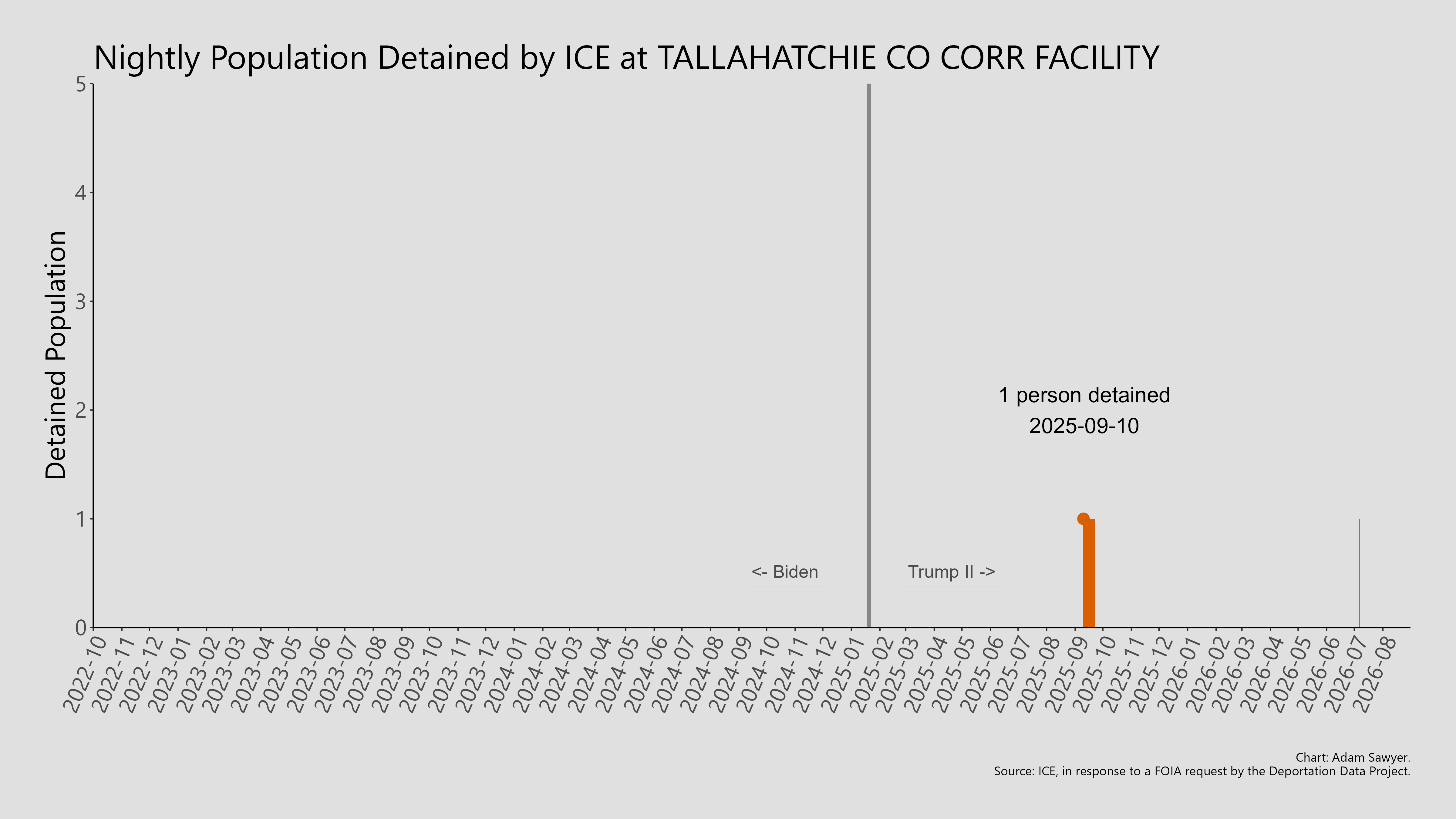 A bar graph showing the population detained by ICE at Tallahatchie Co Corr Facility.