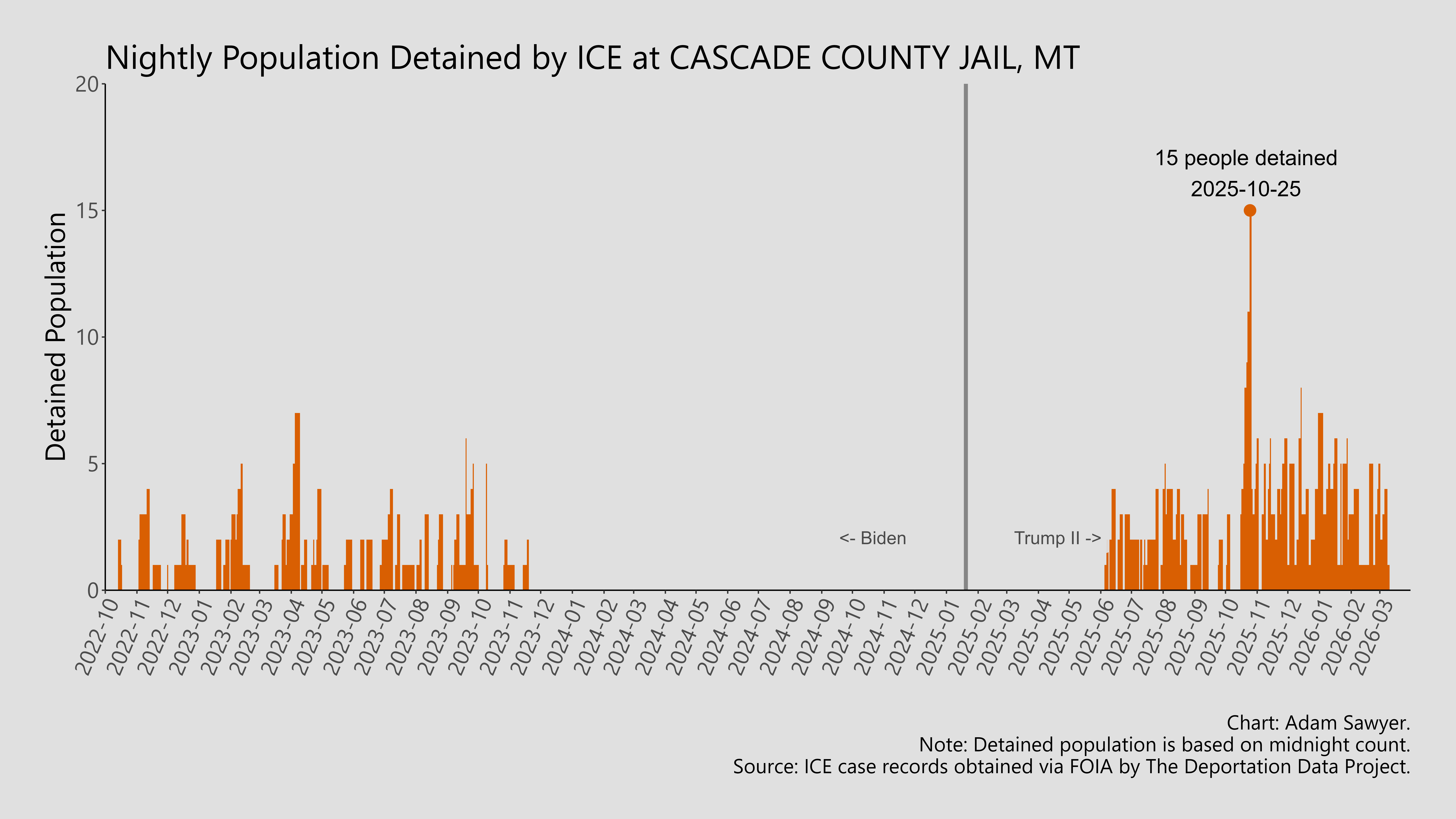 A bar graph showing the population detained by ICE at Cascade County Jail, MT.