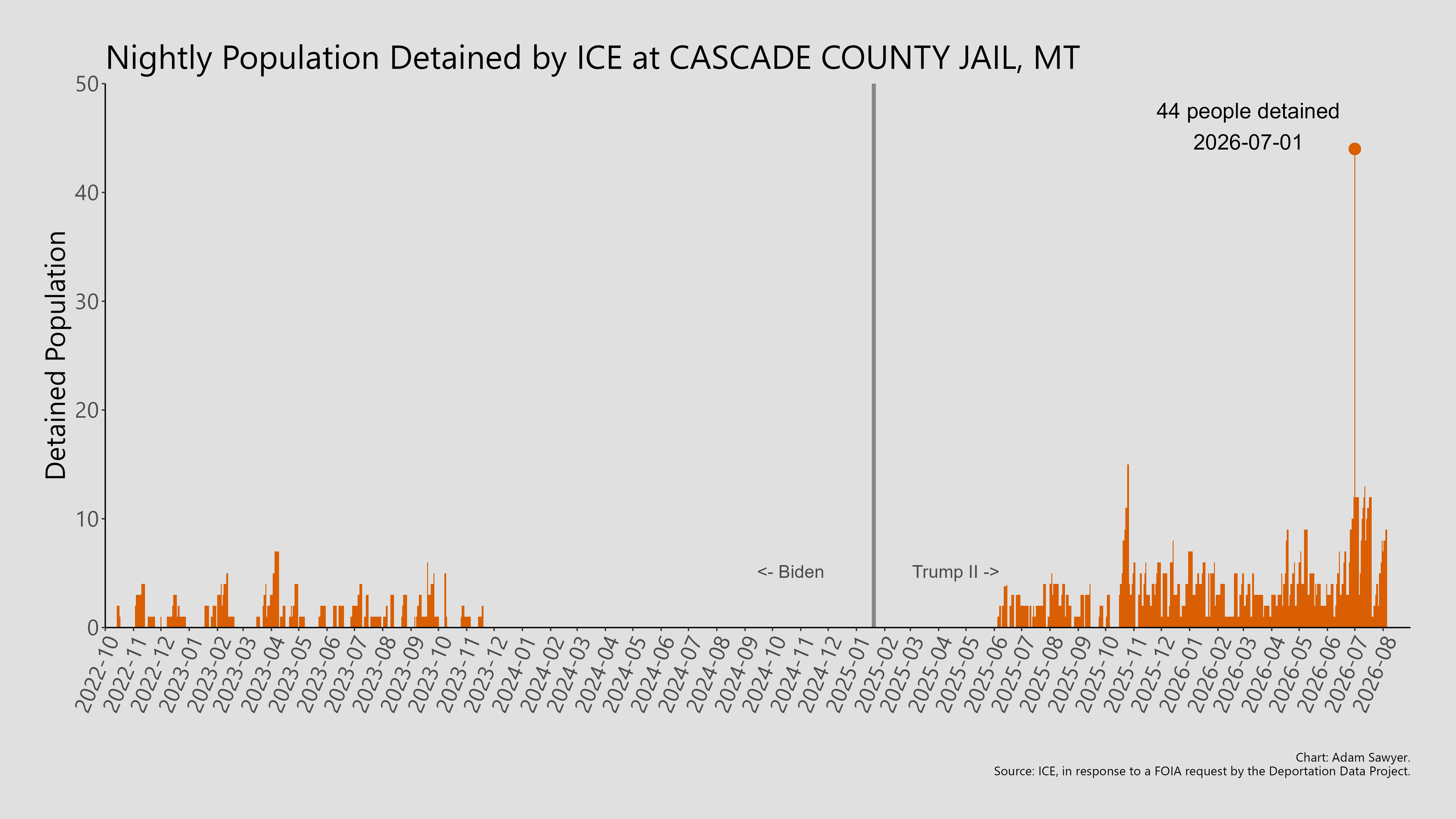 A bar graph showing the population detained by ICE at Cascade County Jail, MT.