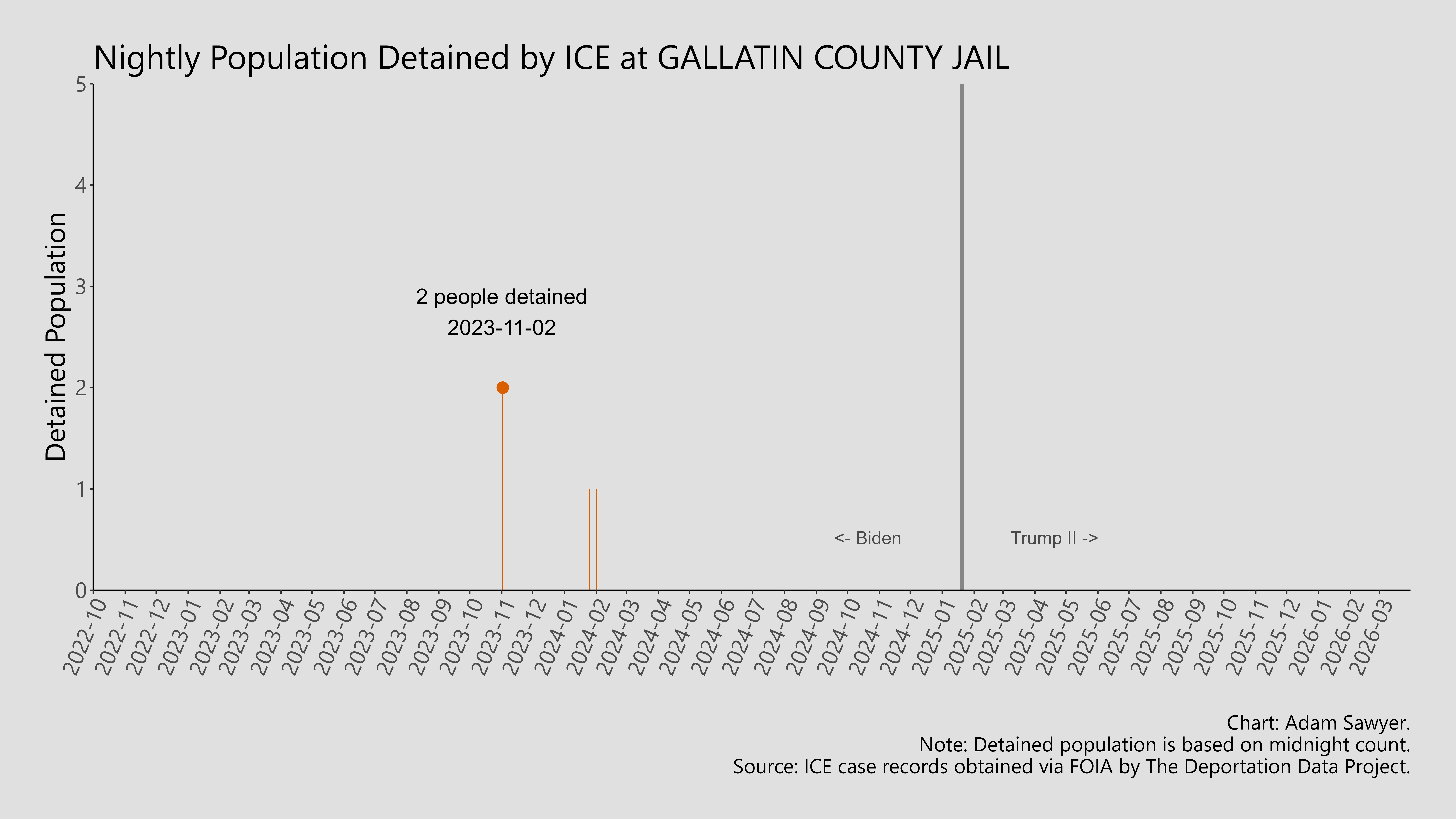 A bar graph showing the population detained by ICE at Gallatin County Jail.