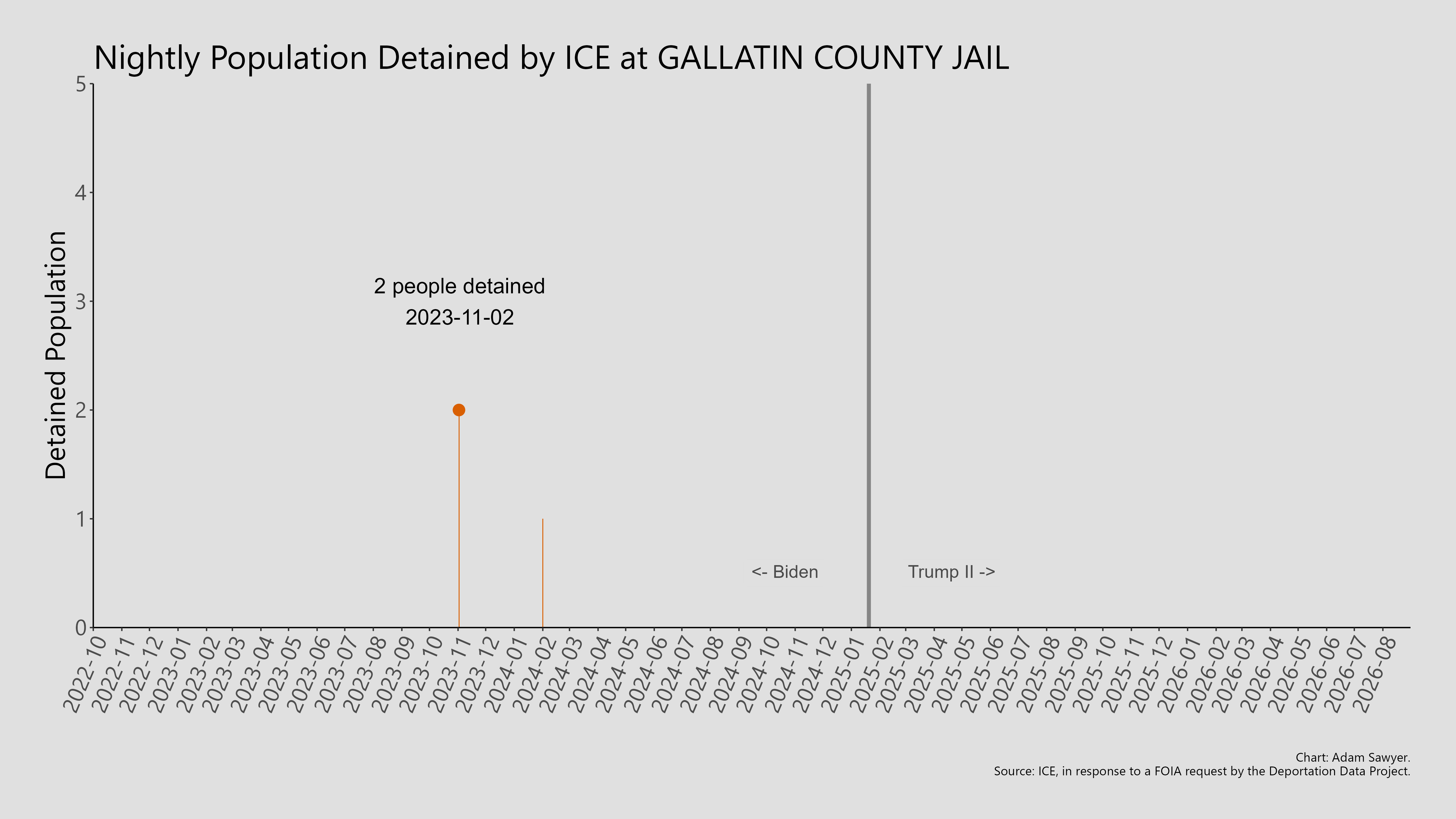 A bar graph showing the population detained by ICE at Gallatin County Jail.