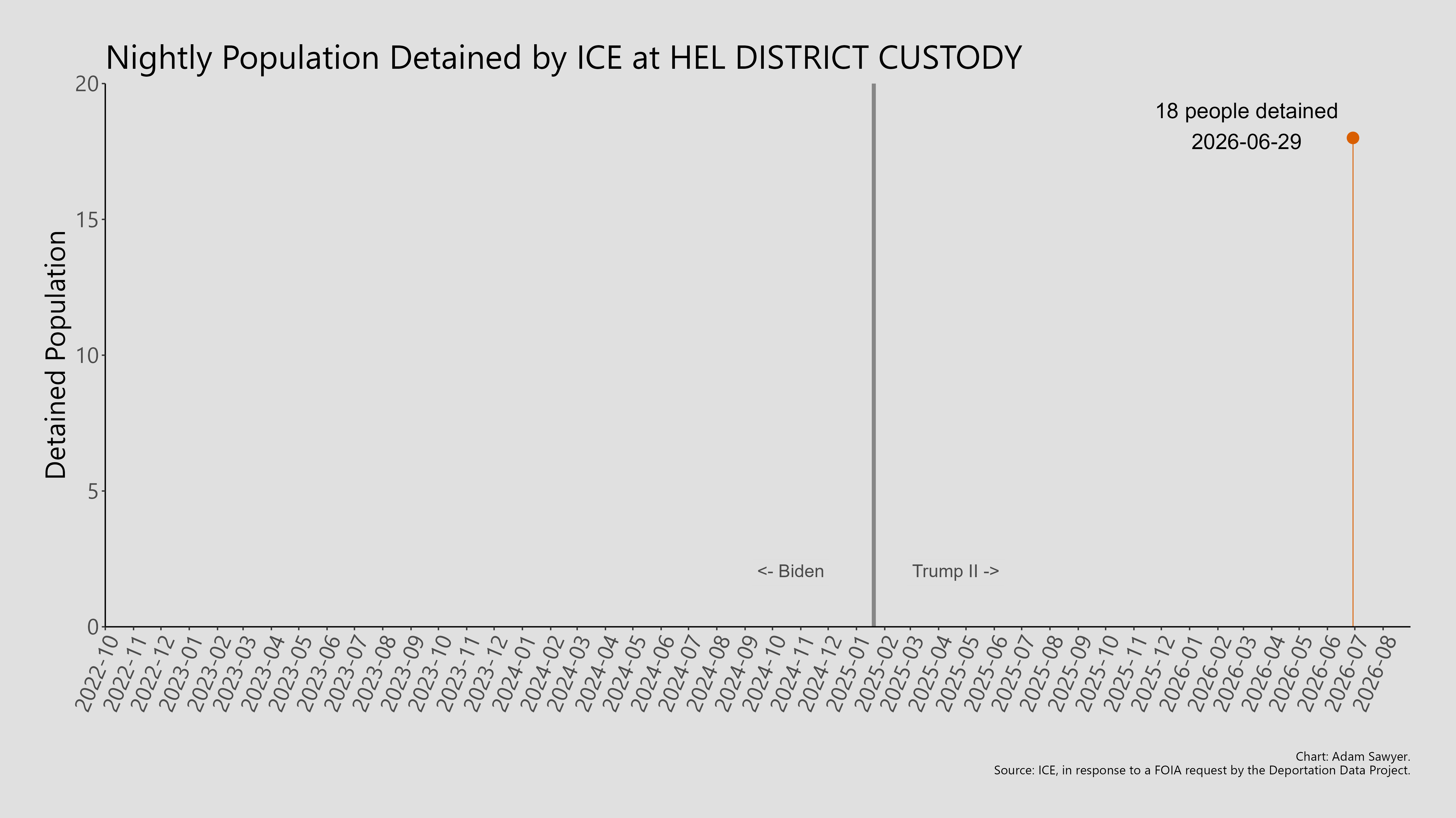 A bar graph showing the population detained by ICE at Hel District Custody.