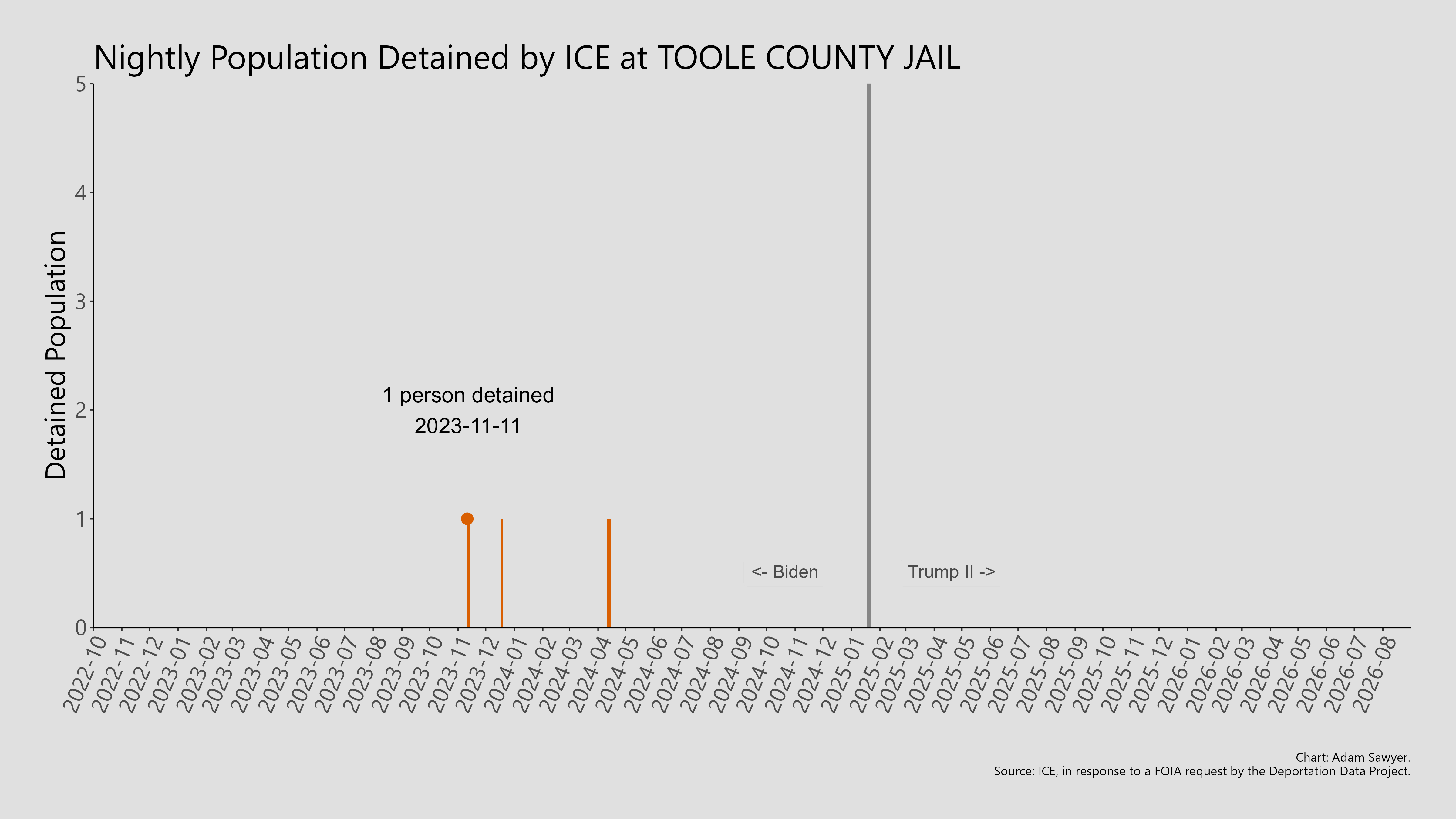 A bar graph showing the population detained by ICE at Toole County Jail.