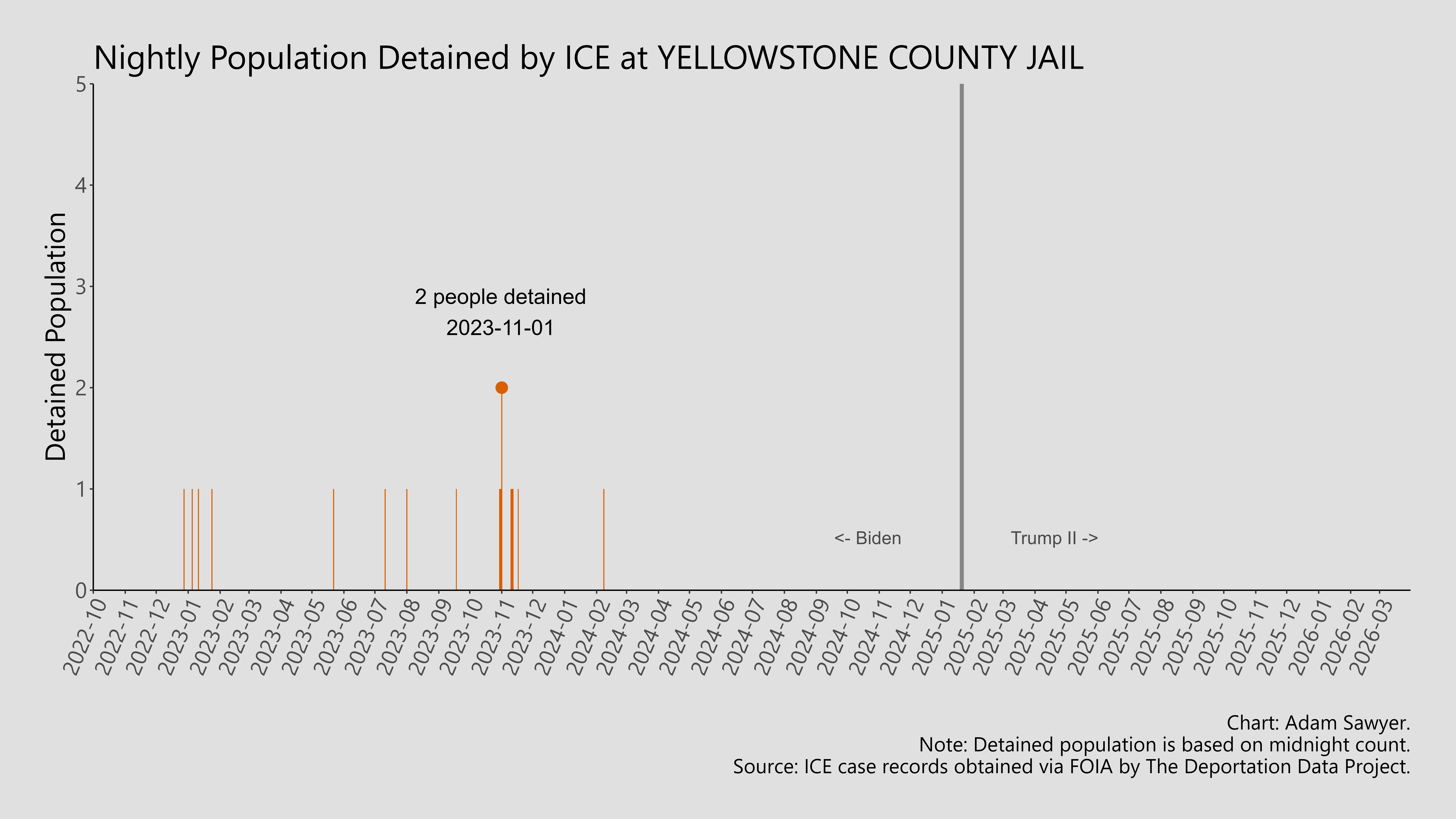 A bar graph showing the population detained by ICE at Yellowstone County Jail.