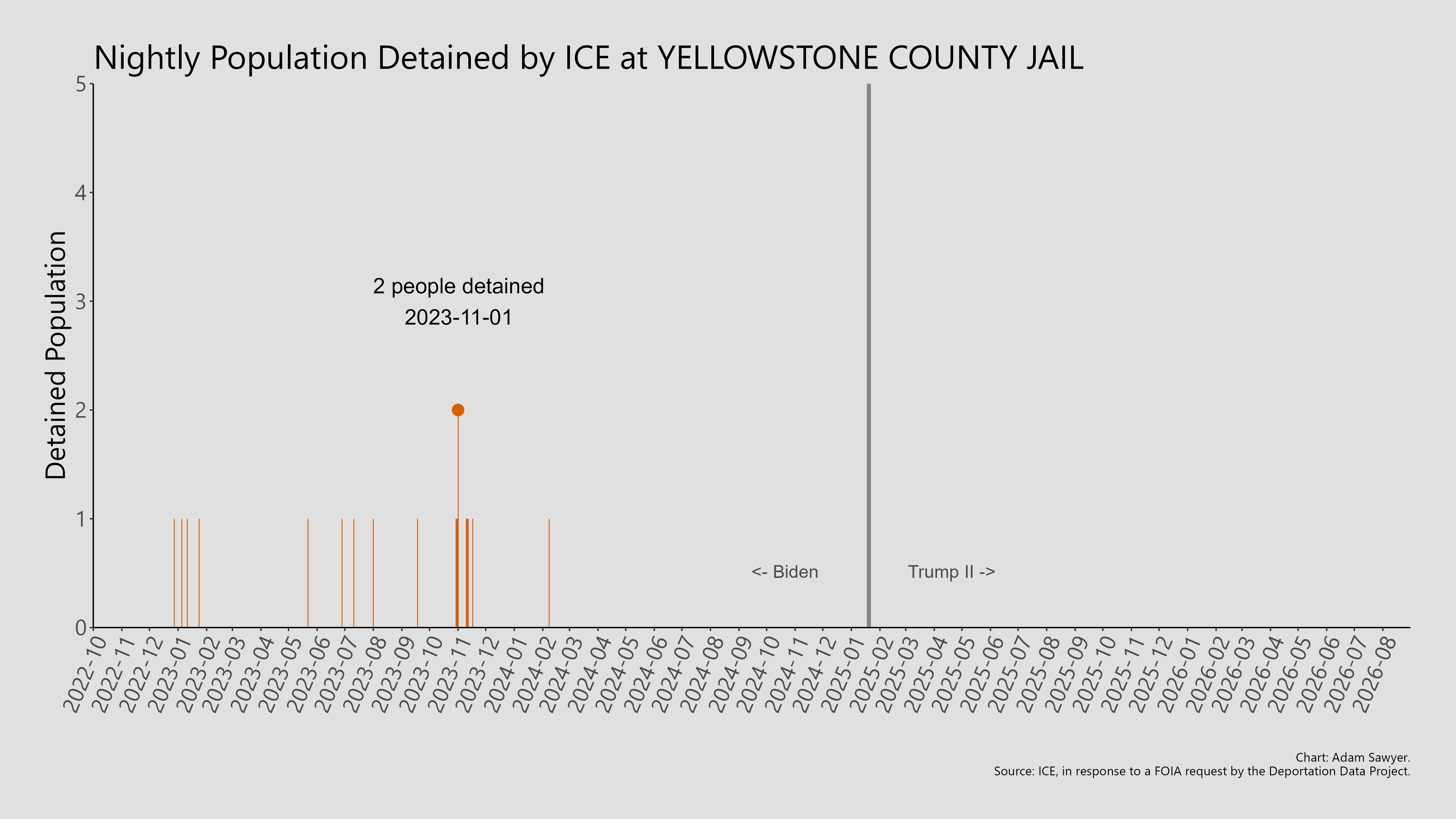 A bar graph showing the population detained by ICE at Yellowstone County Jail.