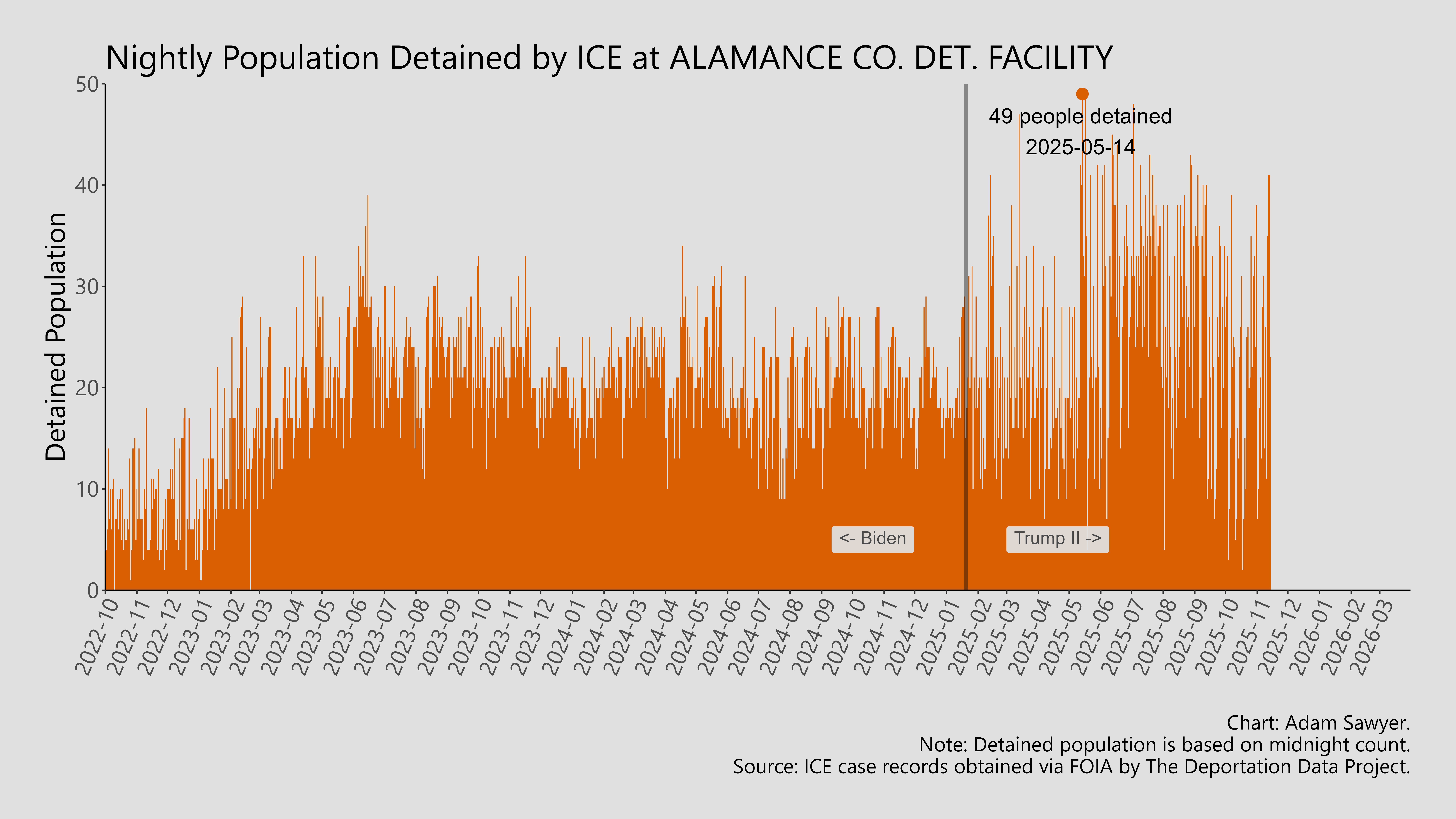 A bar graph showing the population detained by ICE at Alamance Co. Det. Facility.