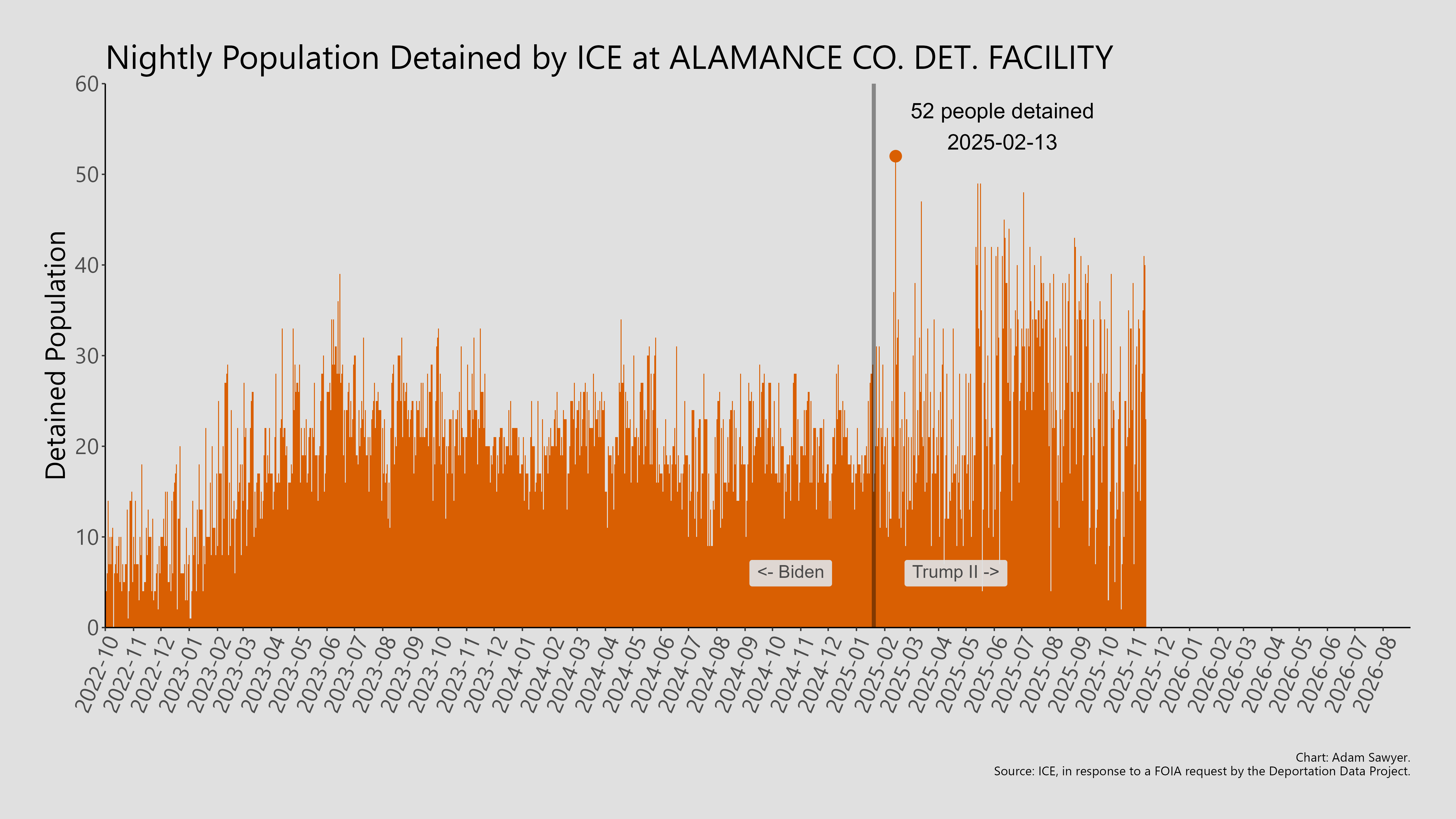 A bar graph showing the population detained by ICE at Alamance Co. Det. Facility.