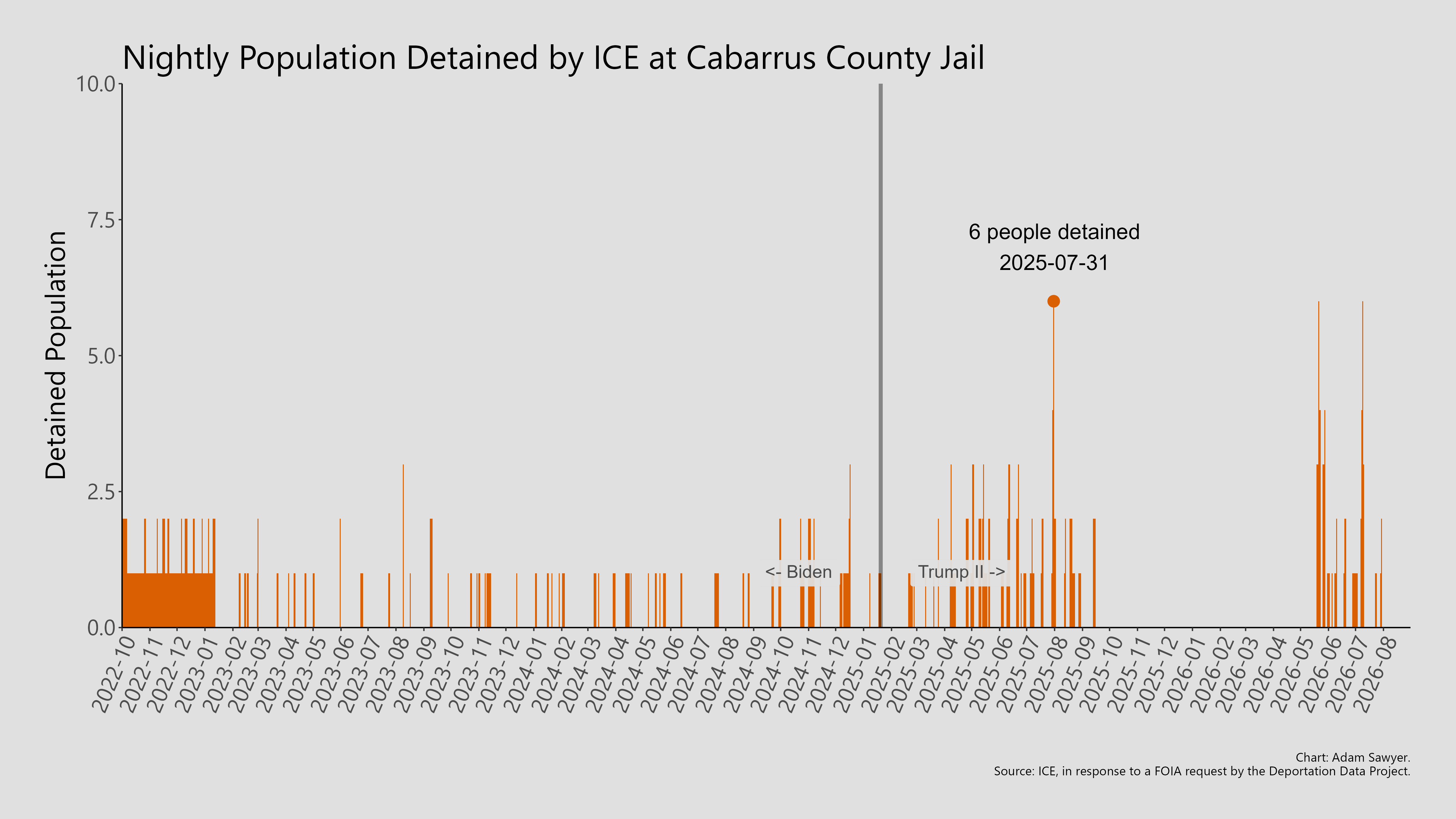 A bar graph showing the population detained by ICE at Cabarrus County Jail.