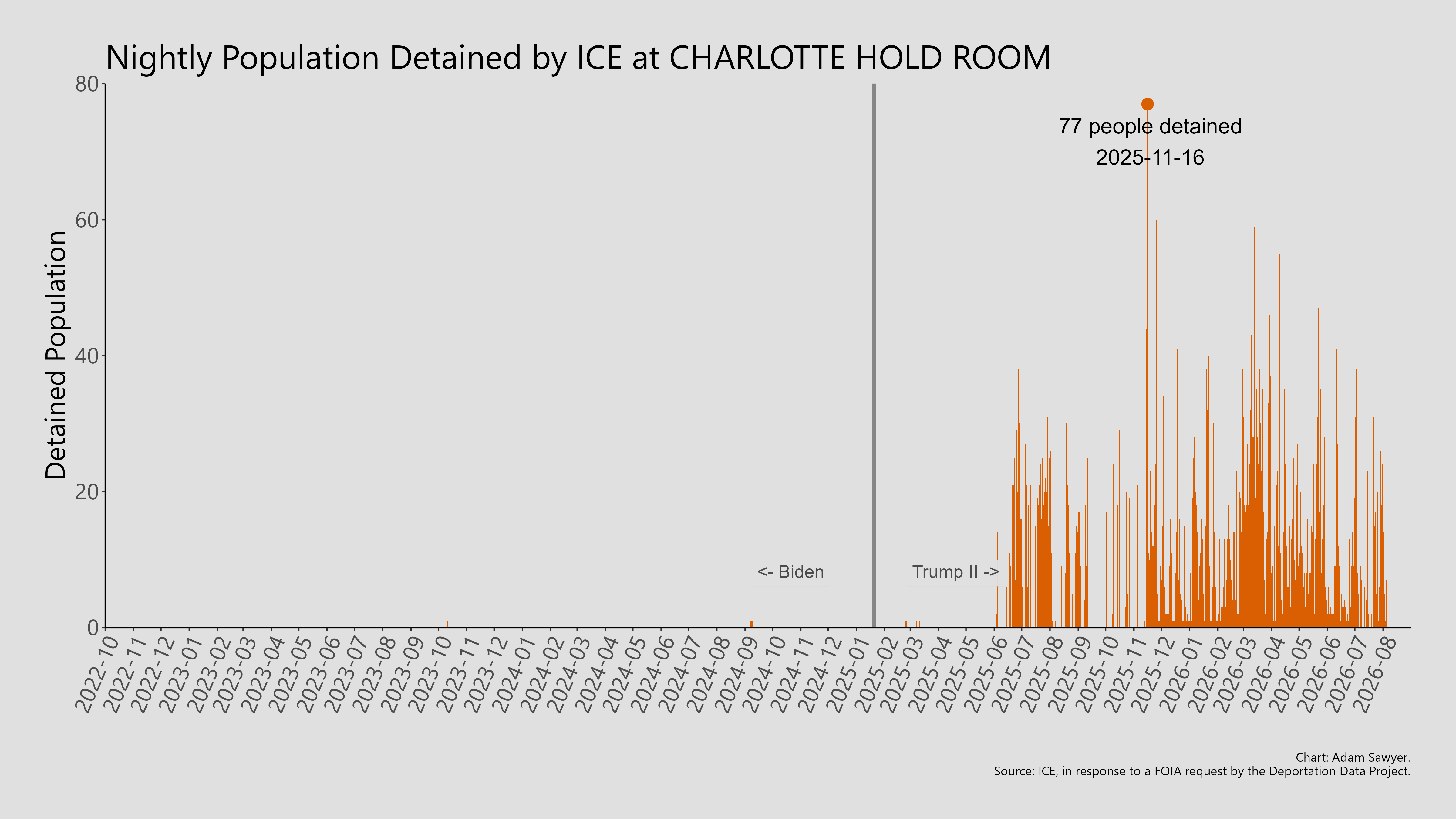 A bar graph showing the population detained by ICE at Charlotte Hold Room.