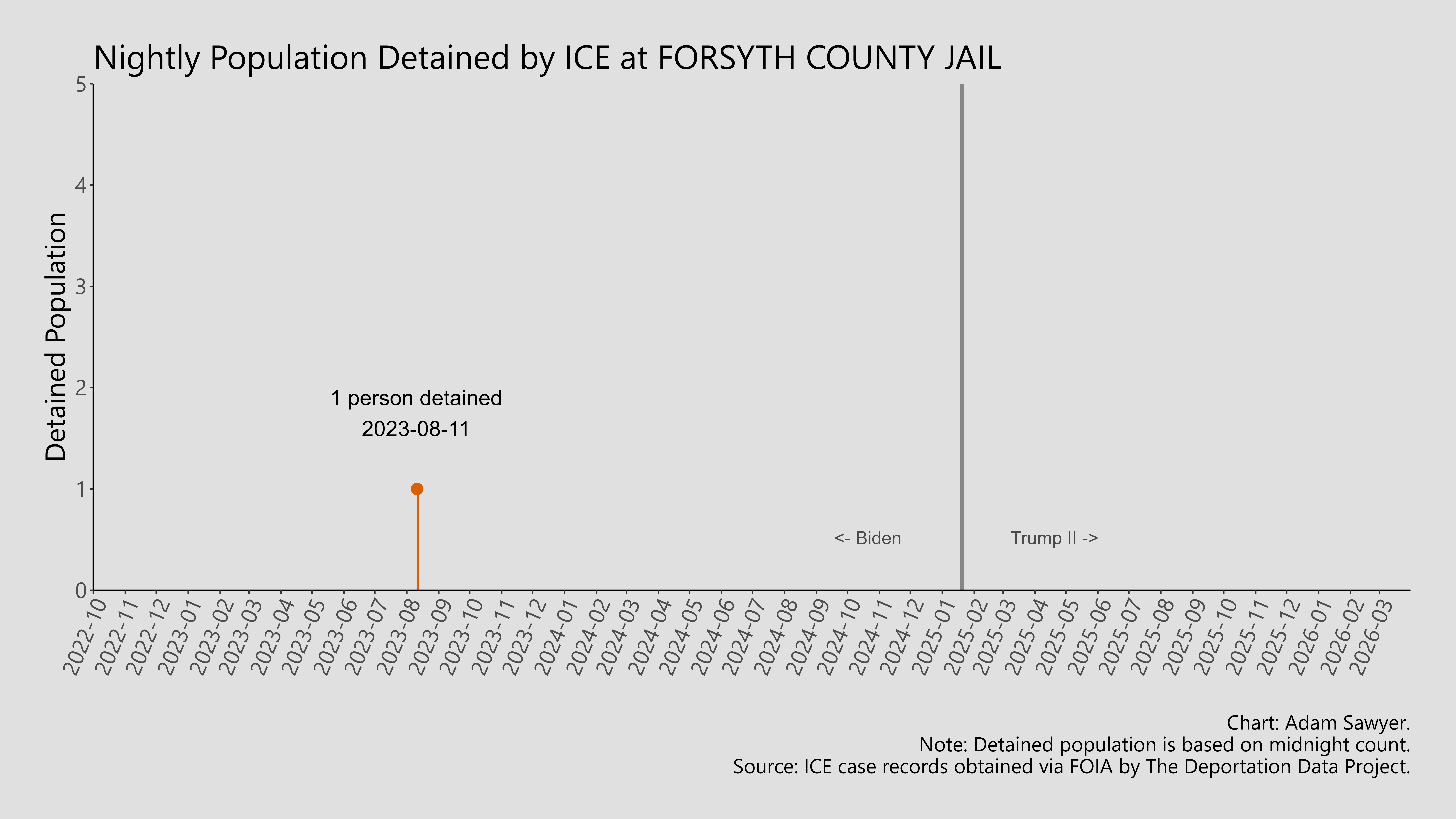 A bar graph showing the population detained by ICE at Forsyth County Jail.