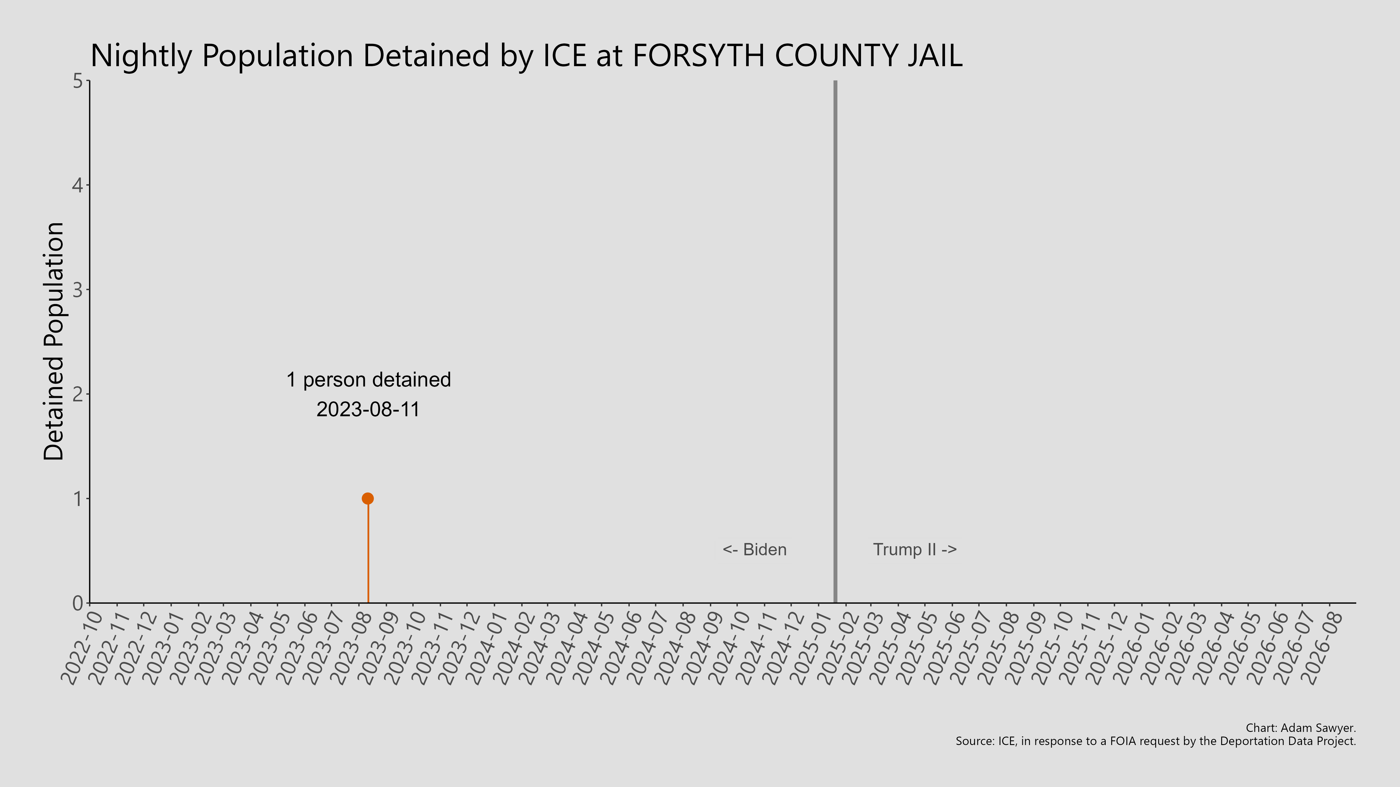A bar graph showing the population detained by ICE at Forsyth County Jail.