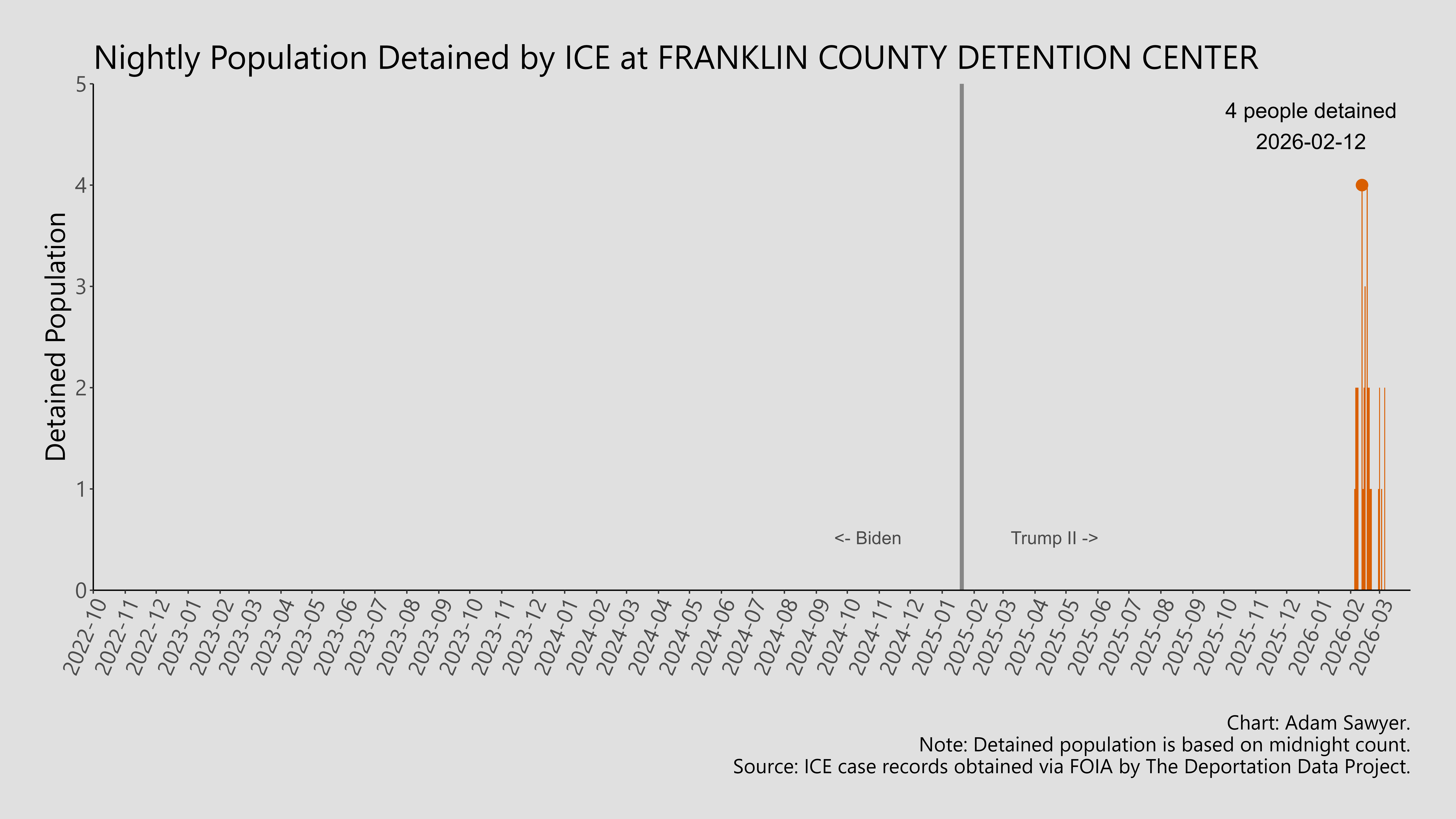 A bar graph showing the population detained by ICE at Franklin County Detention Center.