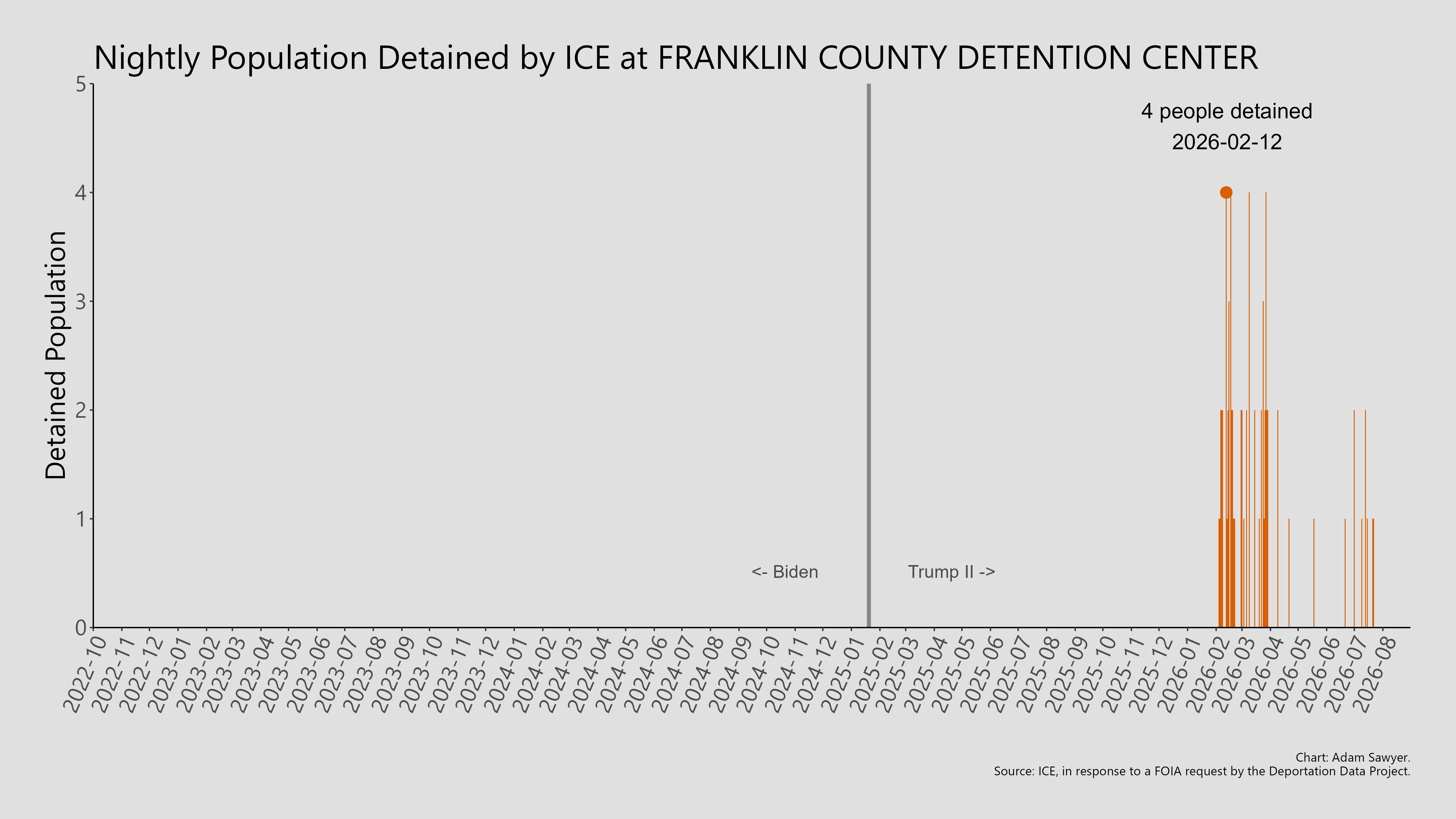 A bar graph showing the population detained by ICE at Franklin County Detention Center.
