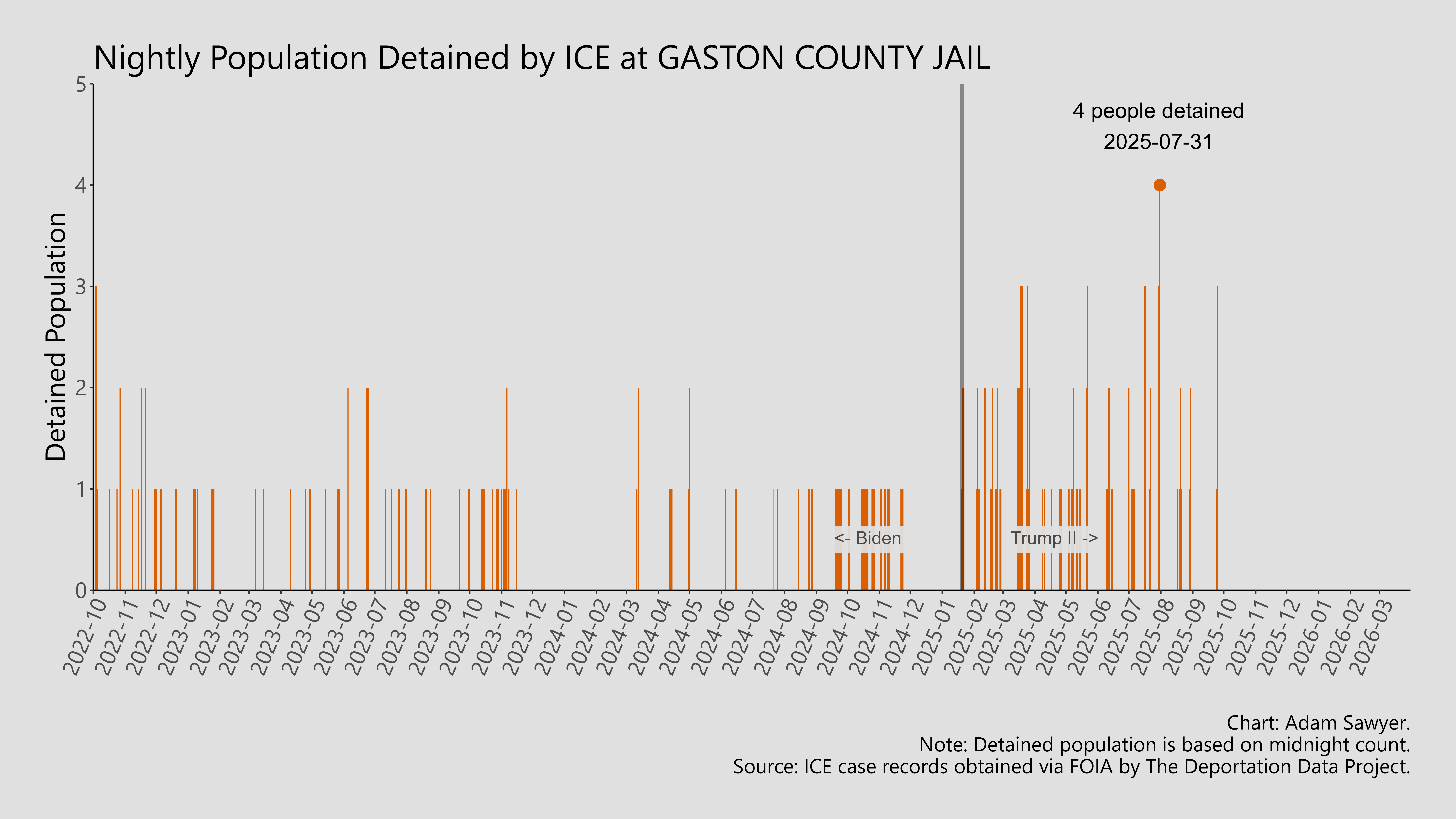 A bar graph showing the population detained by ICE at Gaston County Jail.