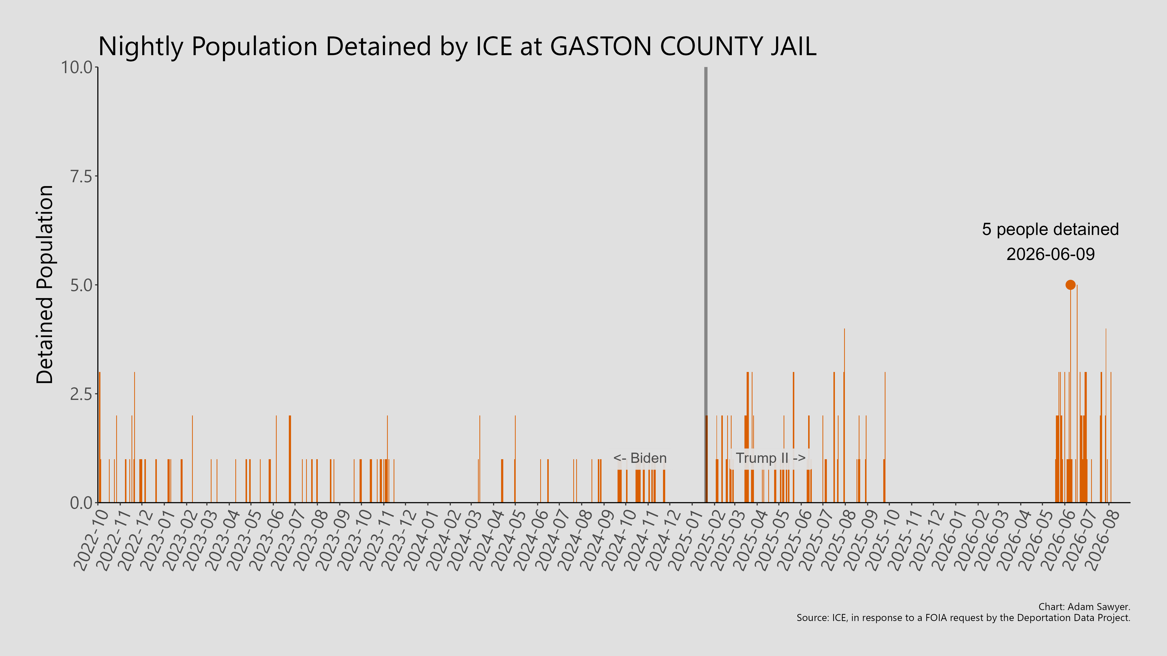 A bar graph showing the population detained by ICE at Gaston County Jail.