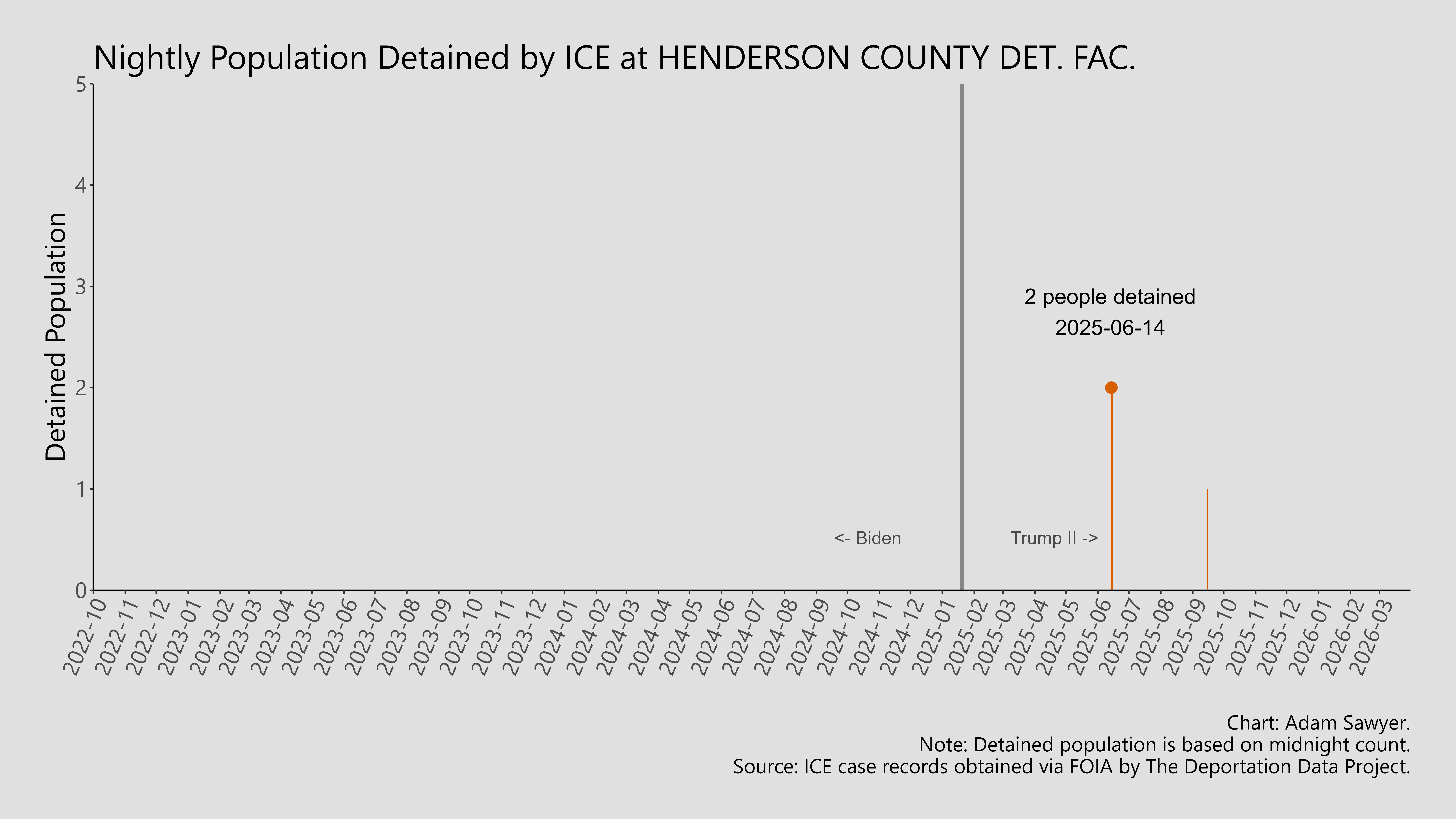 A bar graph showing the population detained by ICE at Henderson County Det. Fac..