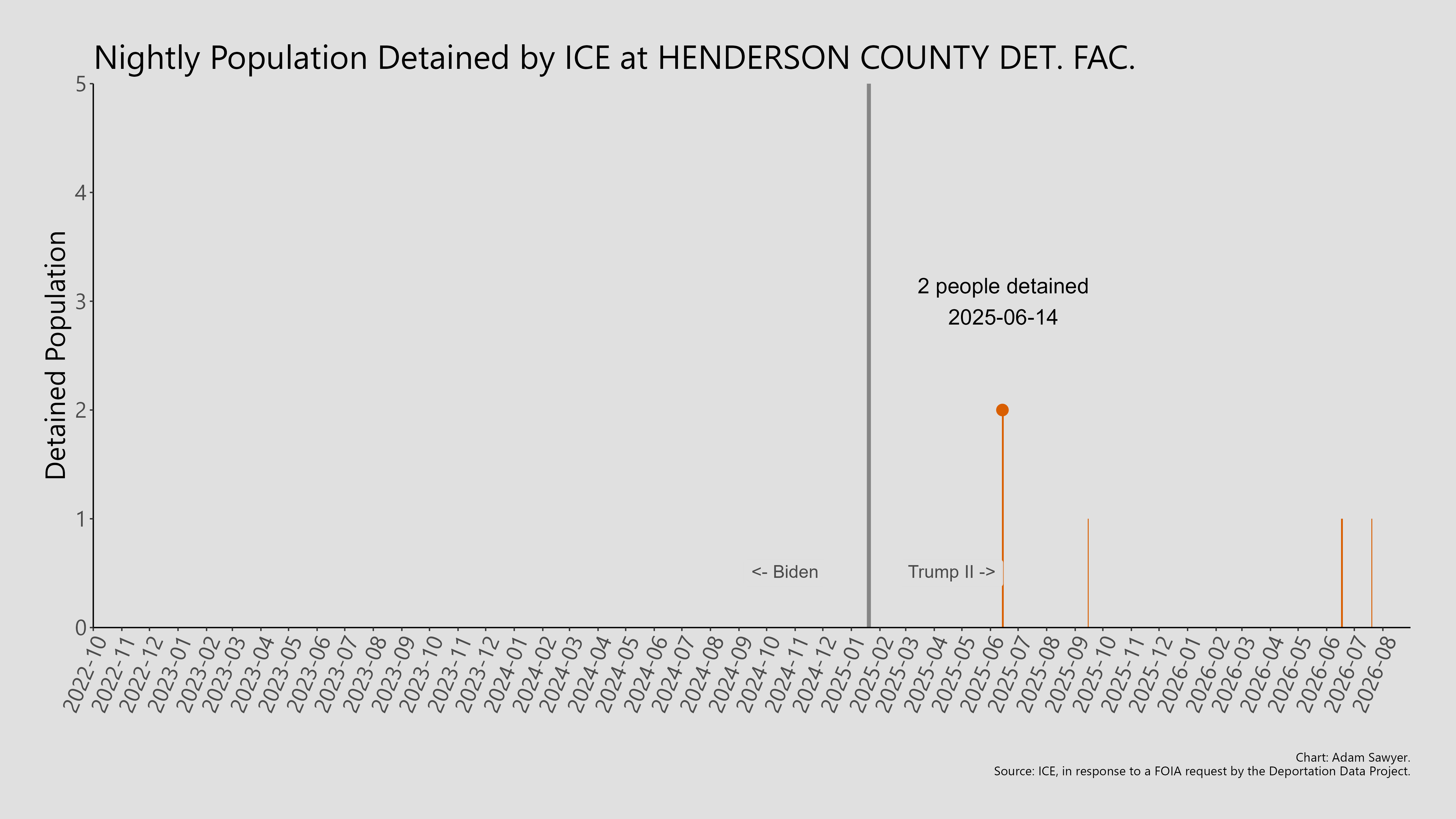 A bar graph showing the population detained by ICE at Henderson County Det. Fac..