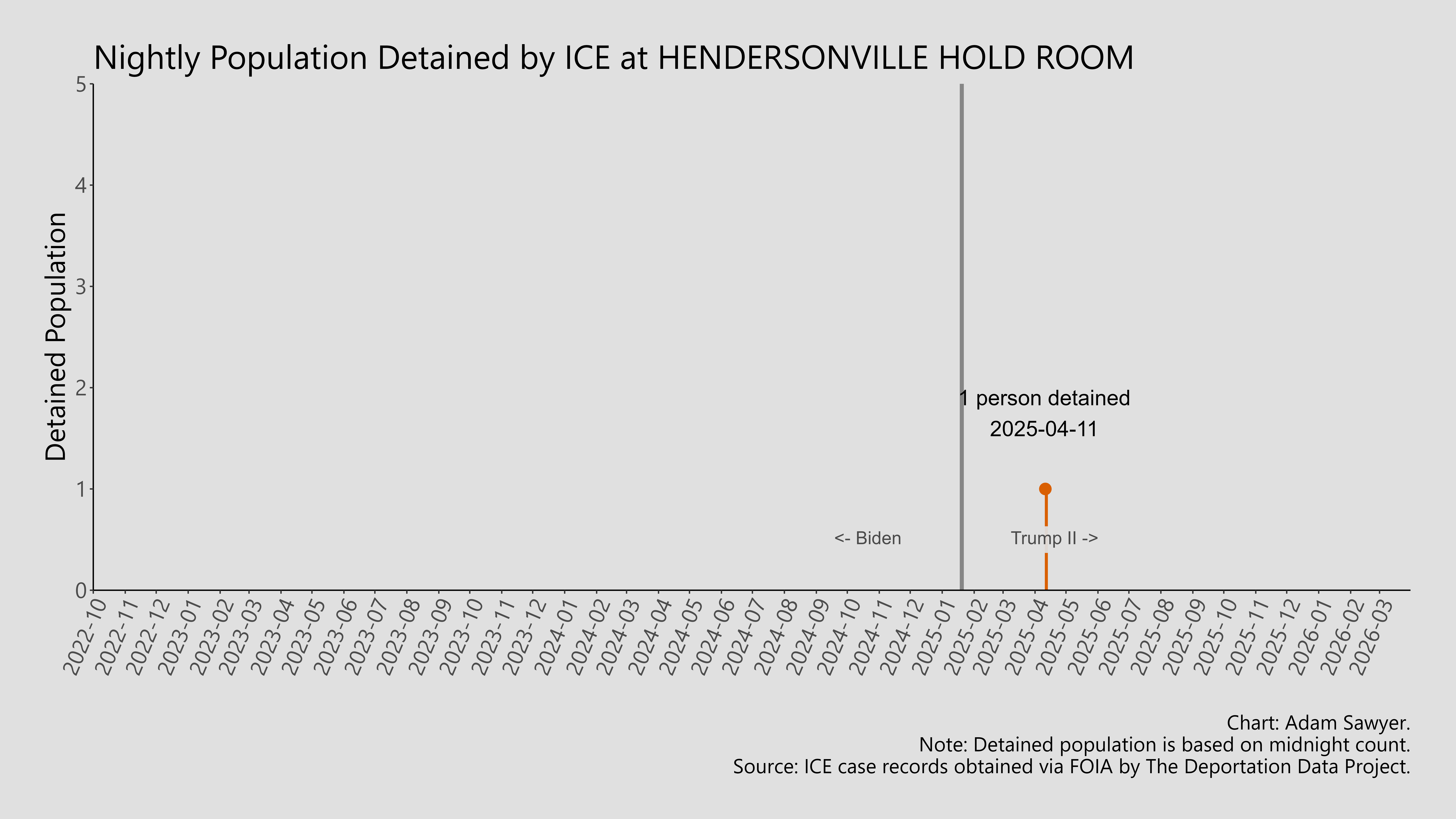 A bar graph showing the population detained by ICE at Hendersonville Hold Room.