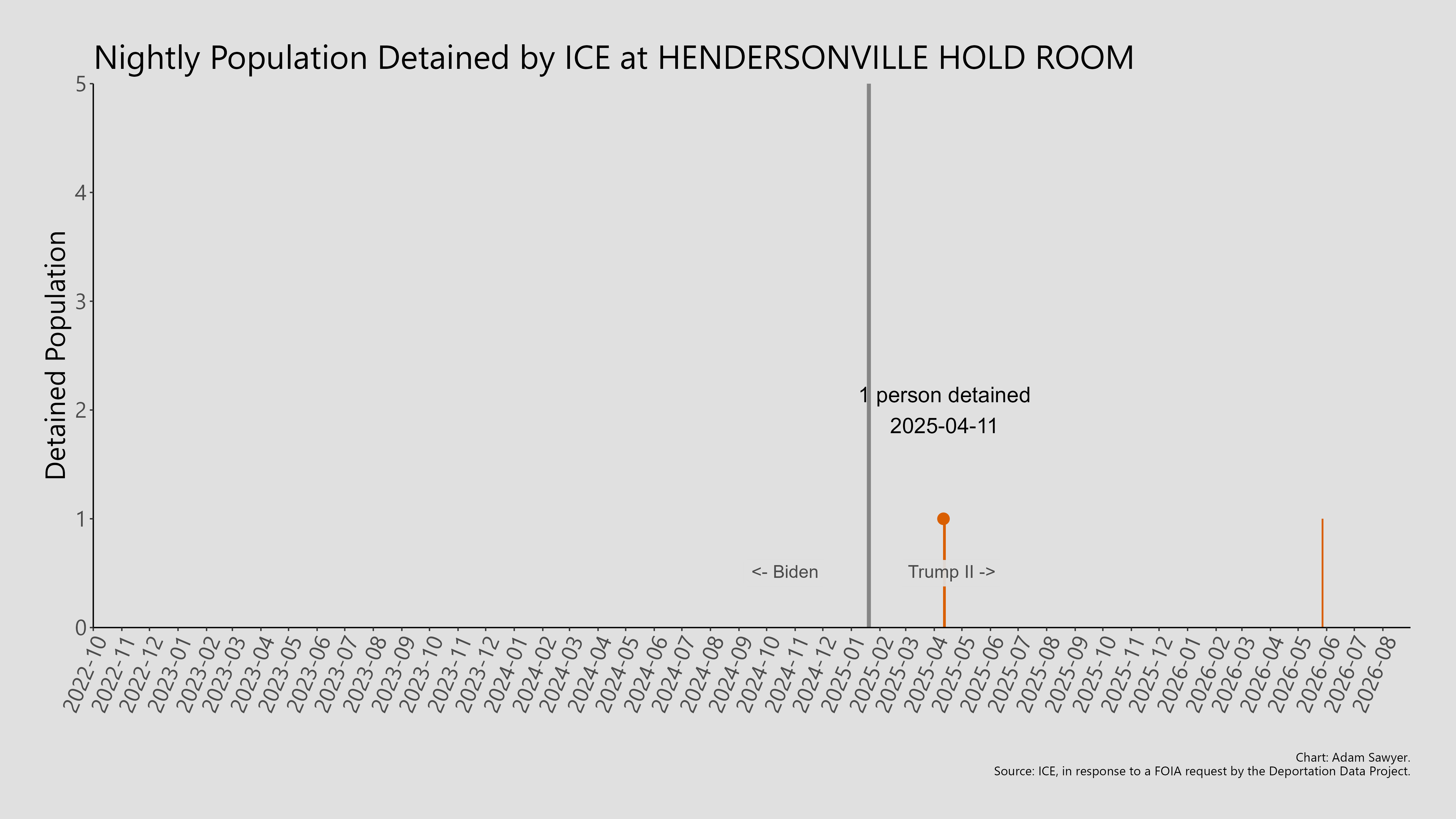 A bar graph showing the population detained by ICE at Hendersonville Hold Room.