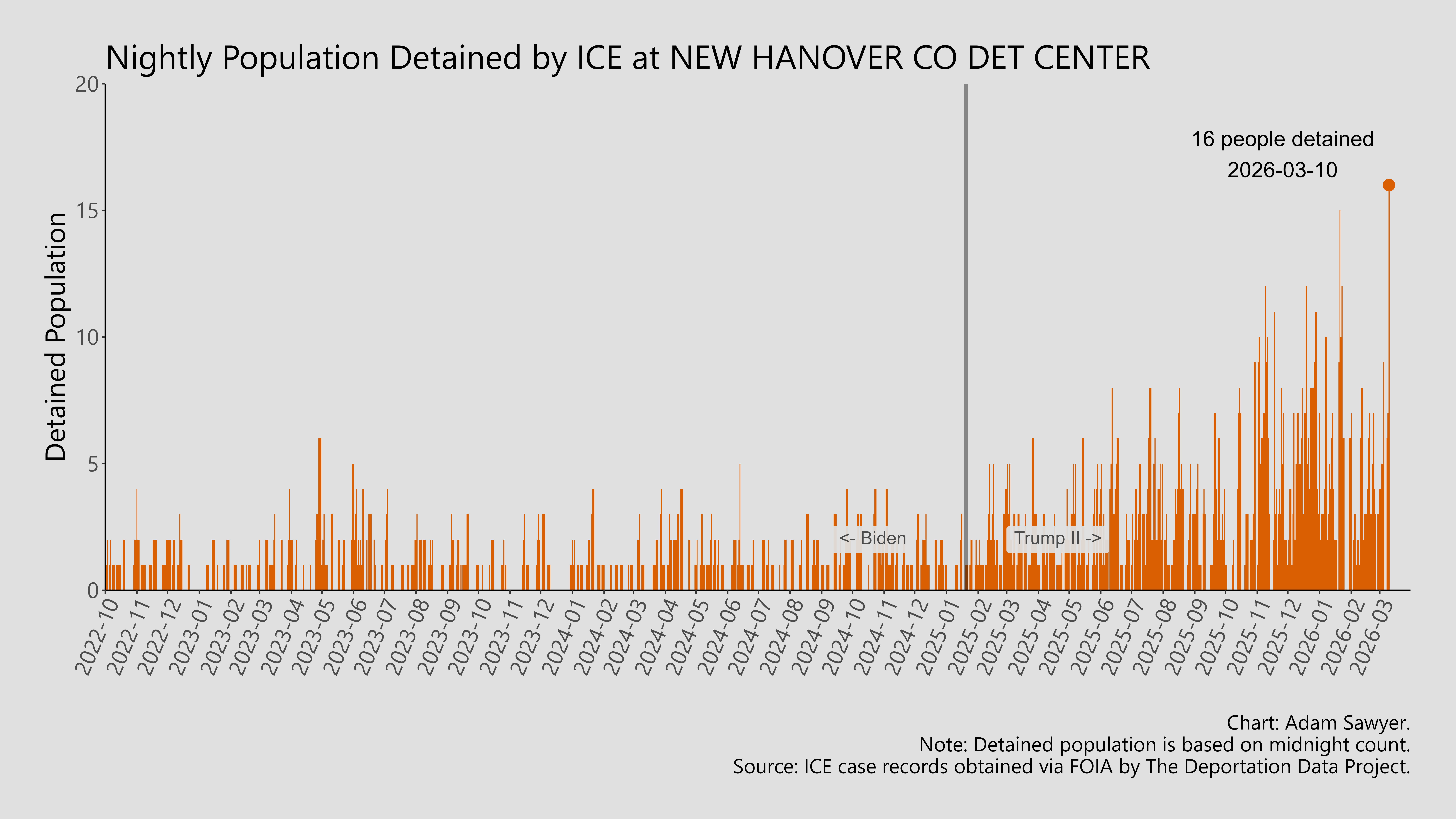 A bar graph showing the population detained by ICE at New Hanover Co Det Center.