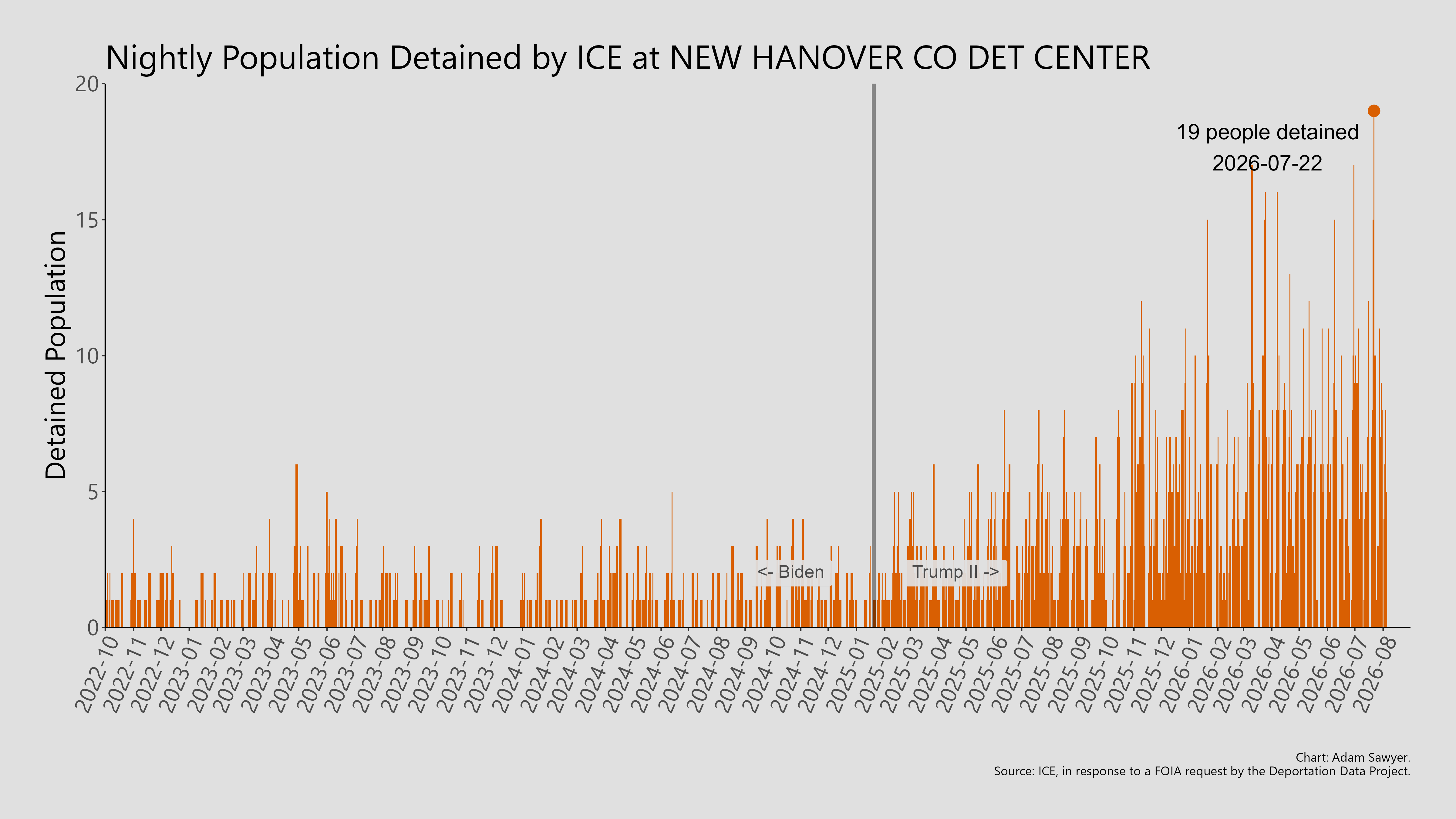 A bar graph showing the population detained by ICE at New Hanover Co Det Center.