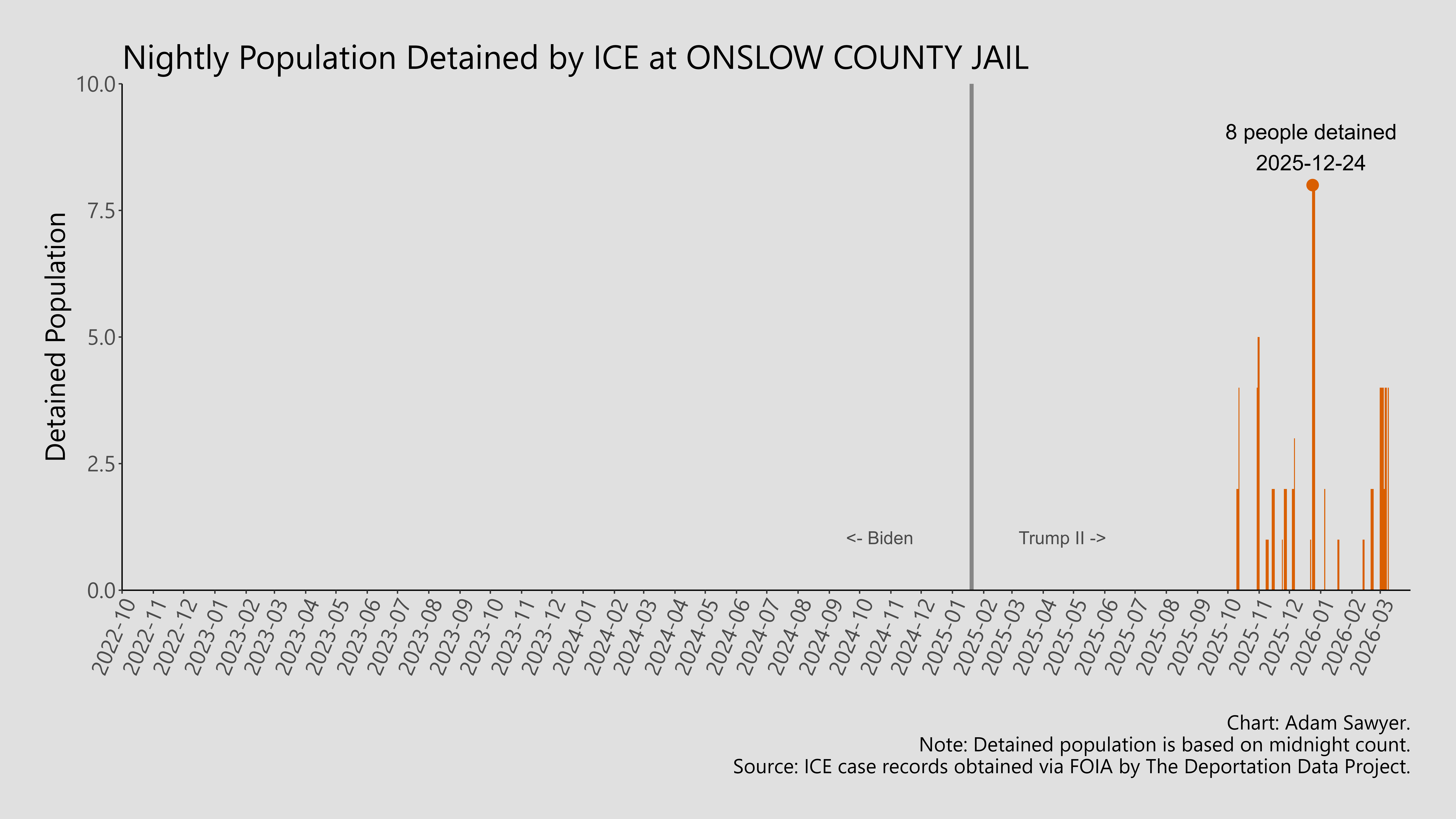 A bar graph showing the population detained by ICE at Onslow County Jail.