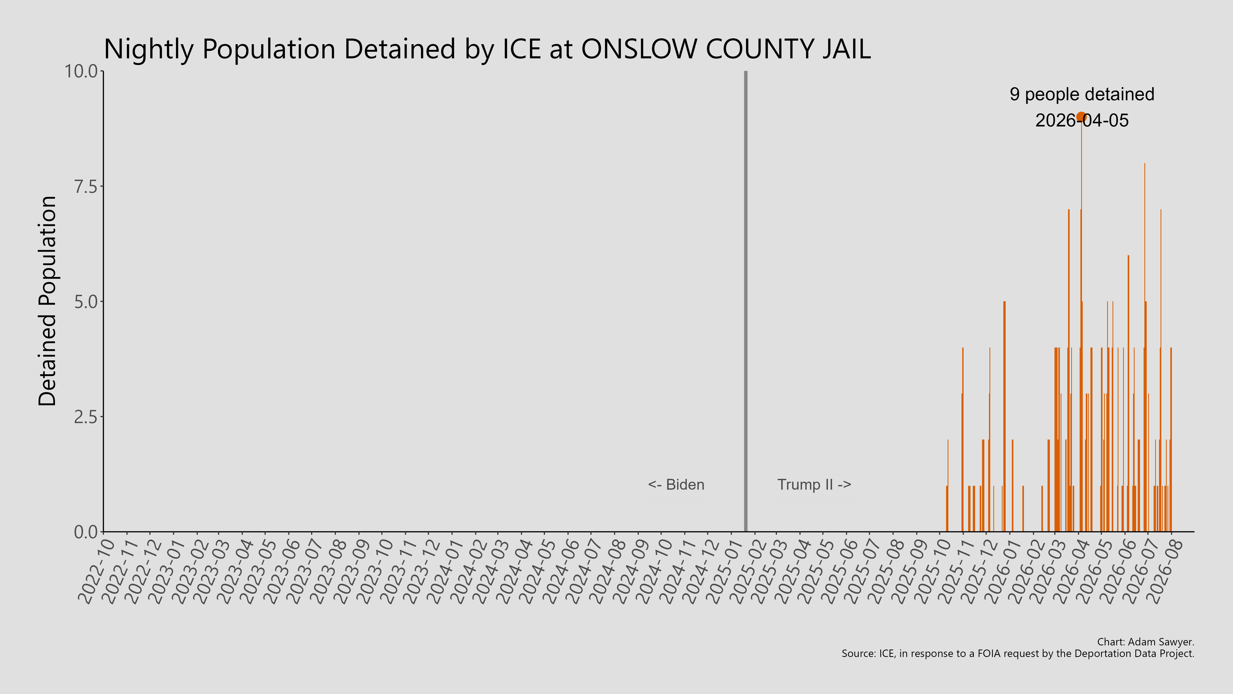 A bar graph showing the population detained by ICE at Onslow County Jail.