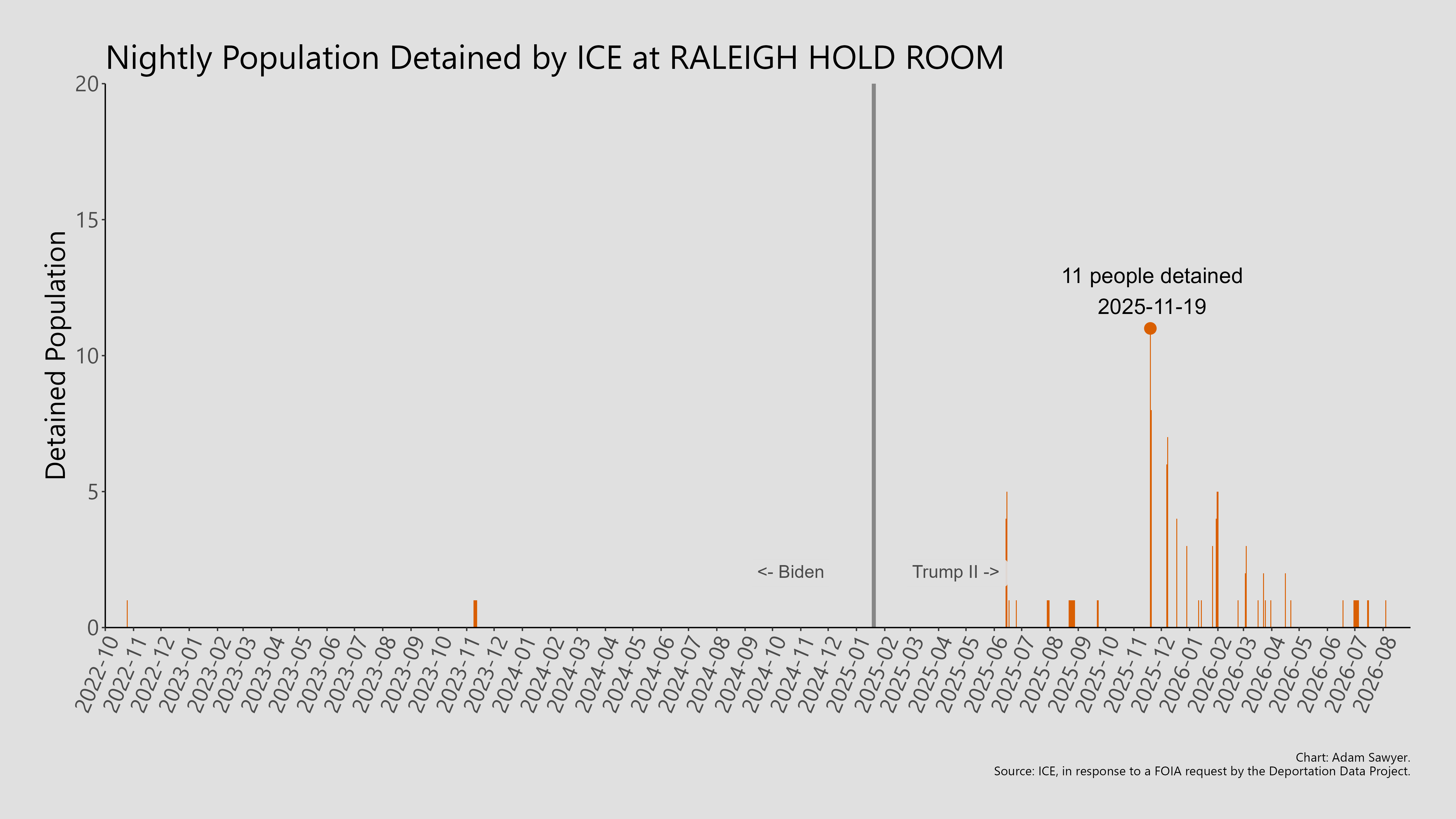 A bar graph showing the population detained by ICE at Raleigh Hold Room.