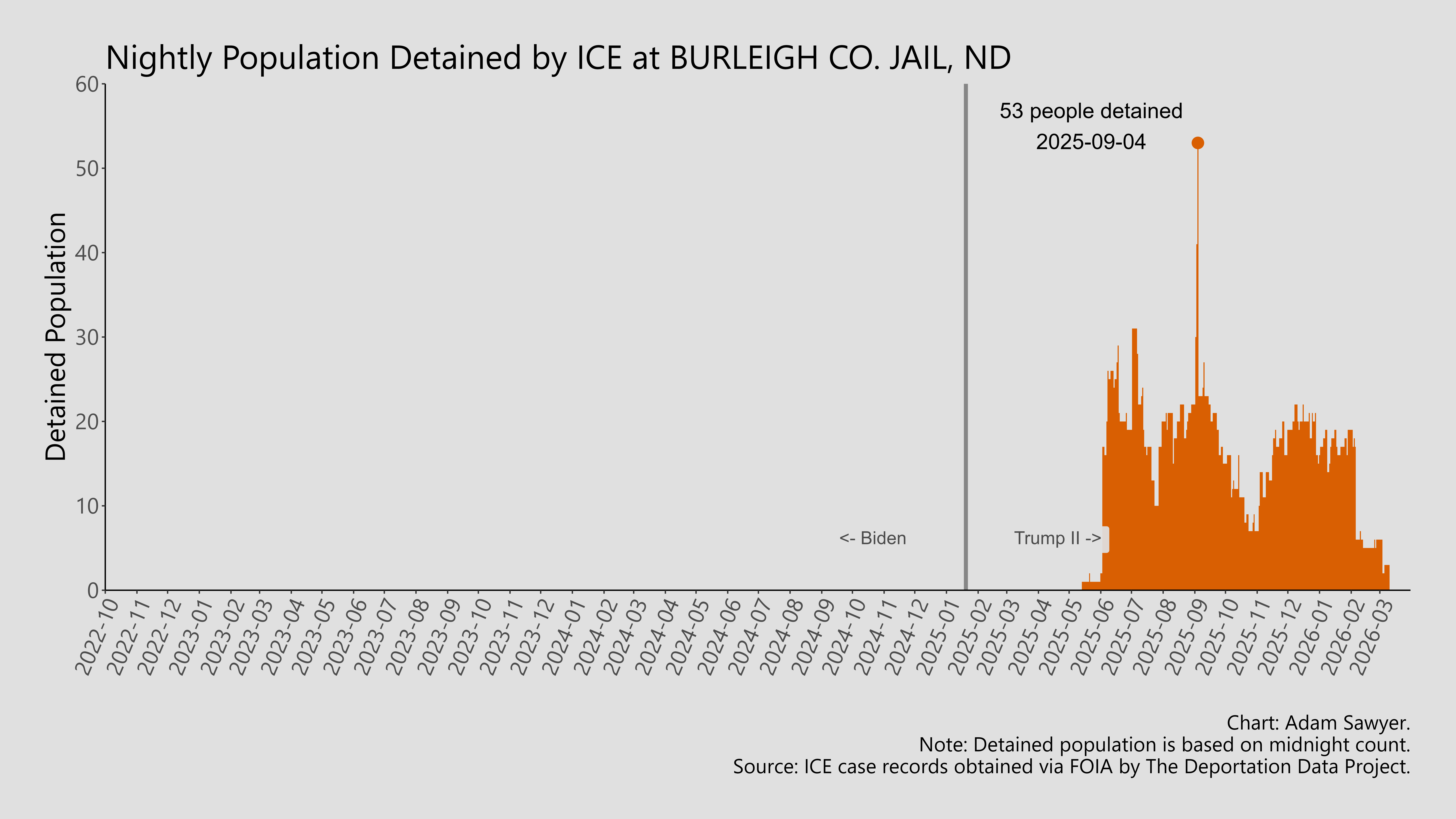 A bar graph showing the population detained by ICE at Burleigh Co. Jail, ND.