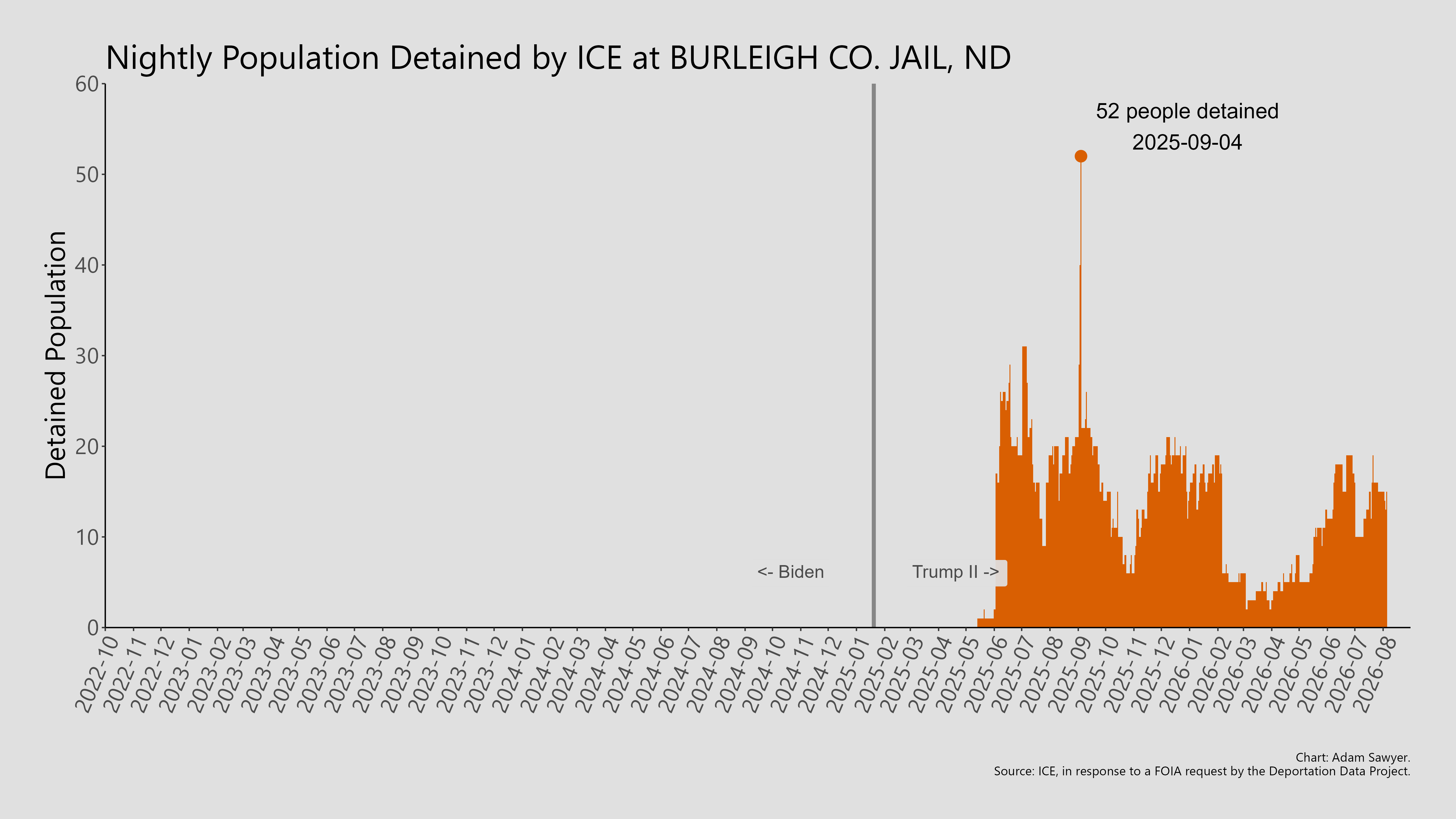 A bar graph showing the population detained by ICE at Burleigh Co. Jail, ND.