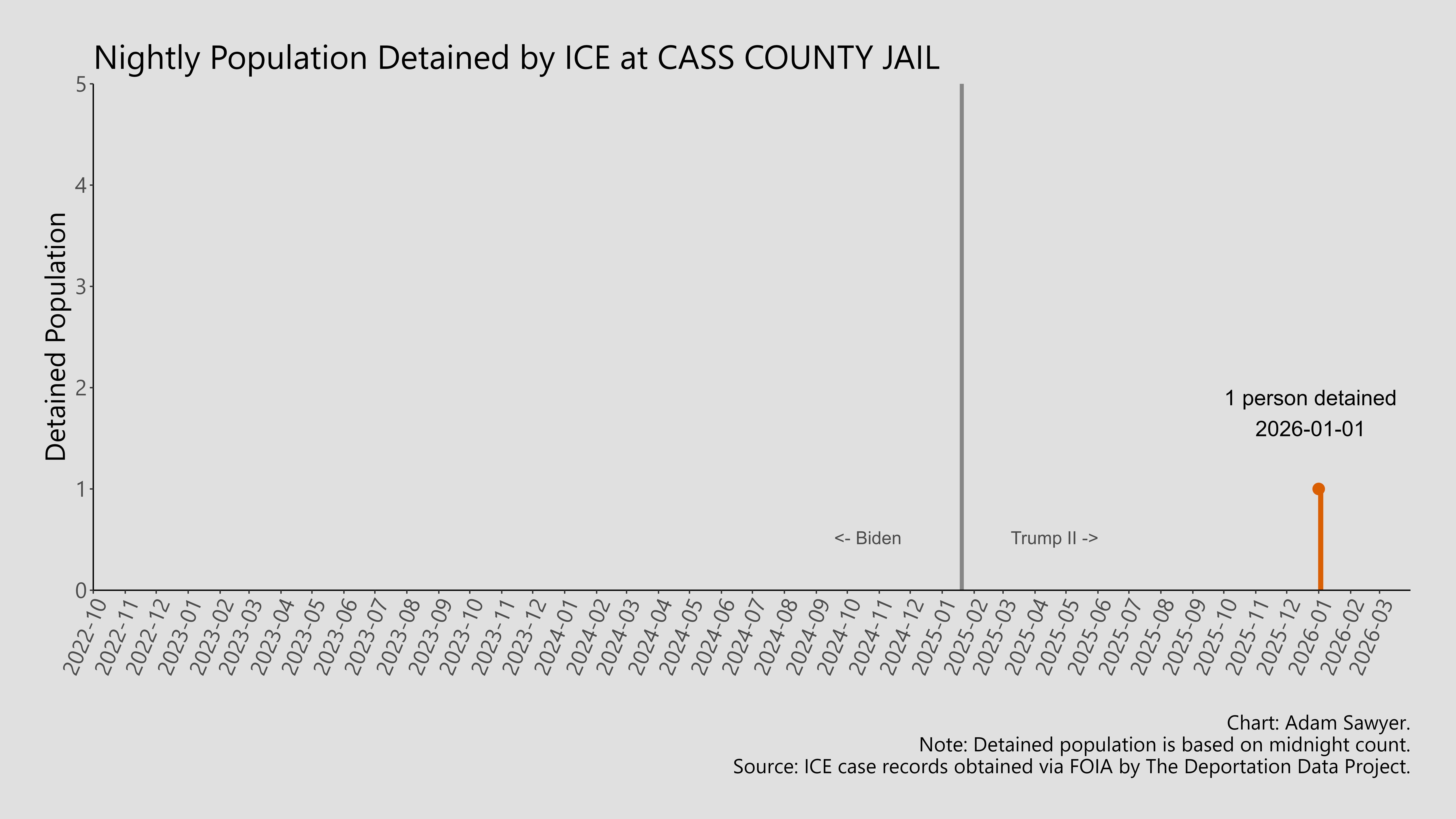 A bar graph showing the population detained by ICE at Cass County Jail.