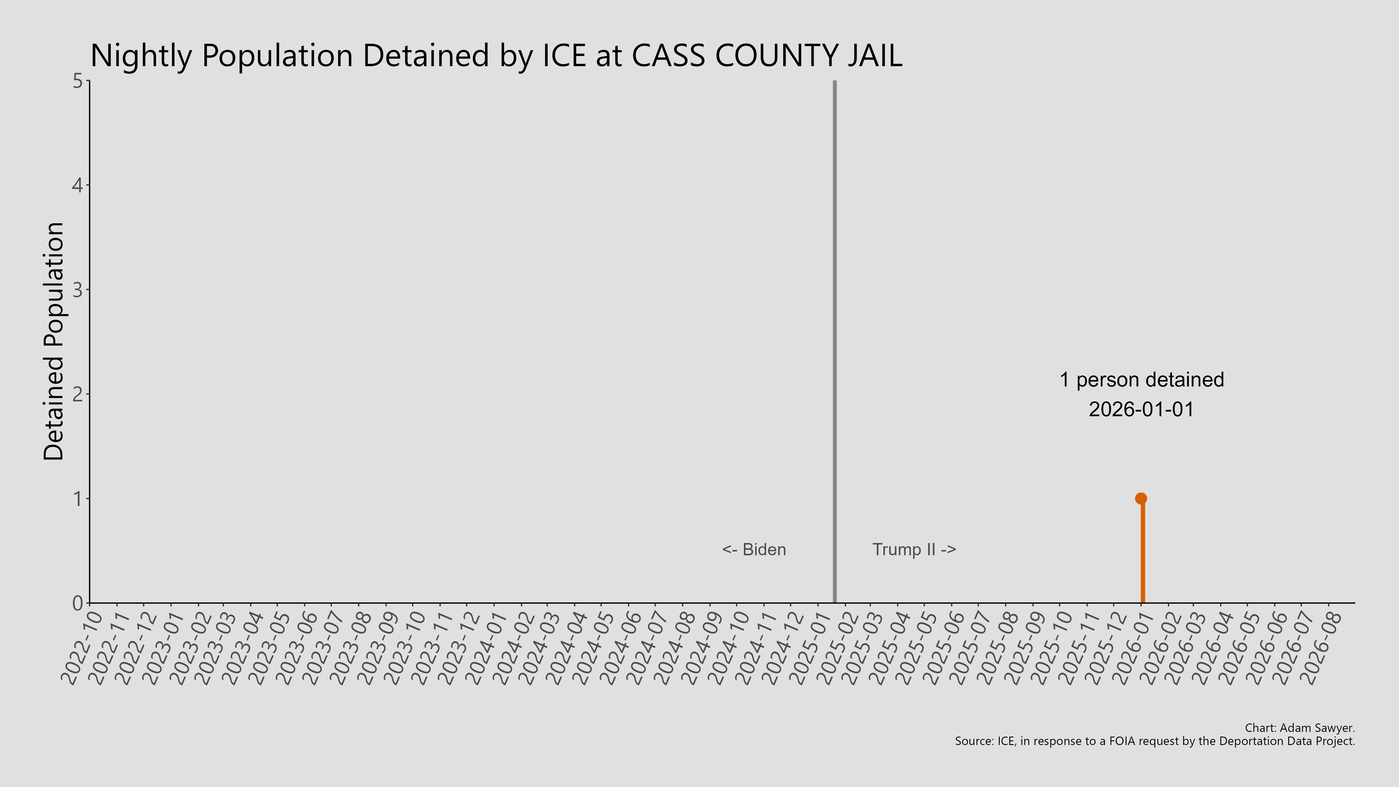 A bar graph showing the population detained by ICE at Cass County Jail.