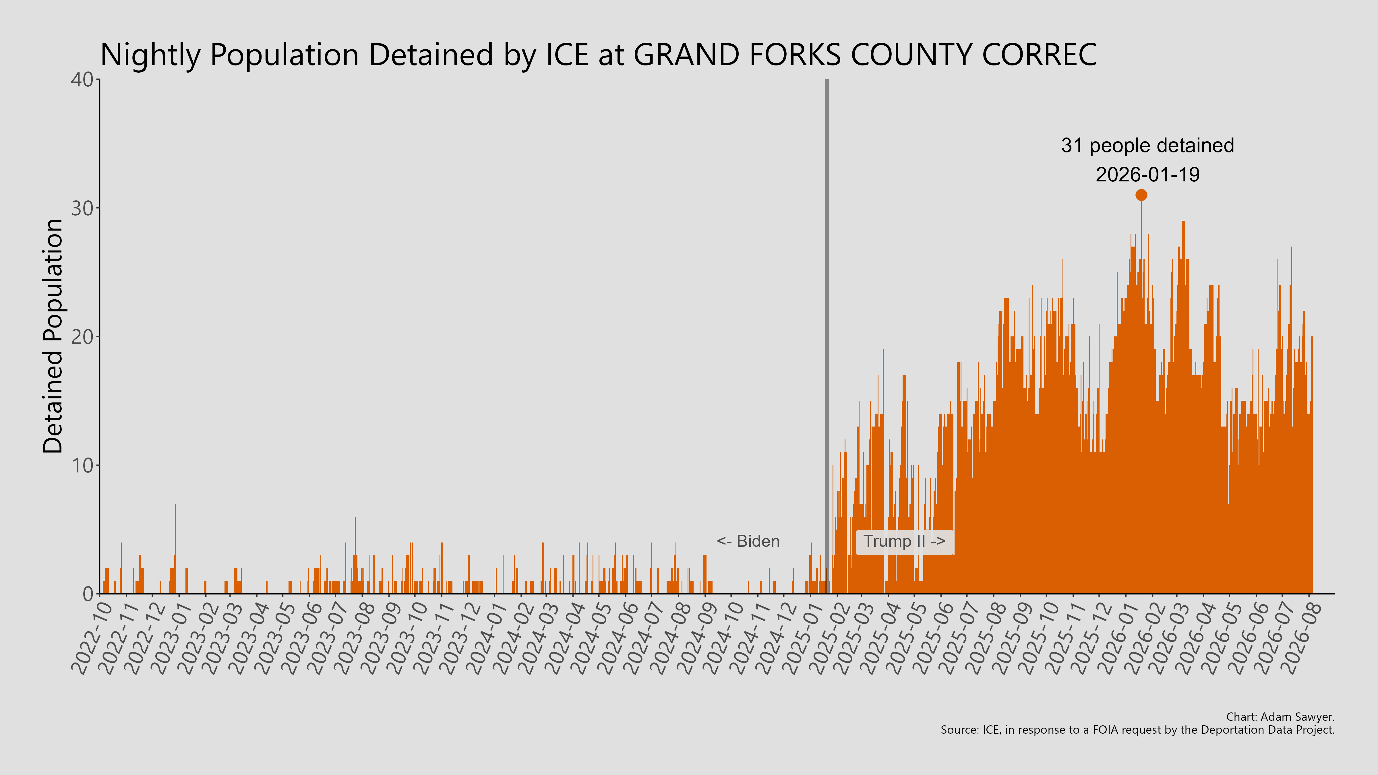 A bar graph showing the population detained by ICE at Grand Forks County Correc.