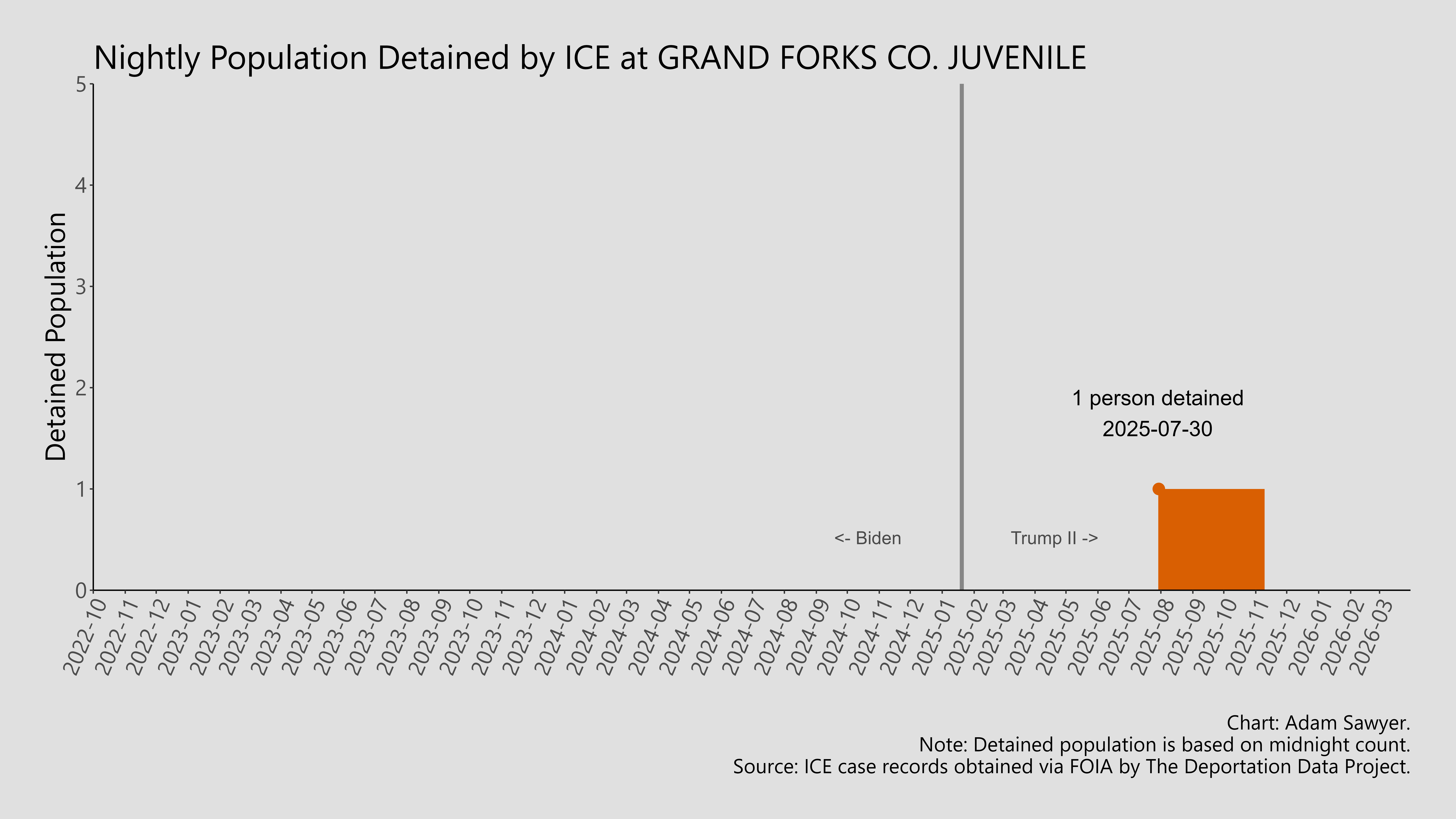 A bar graph showing the population detained by ICE at Grand Forks Co. Juvenile.