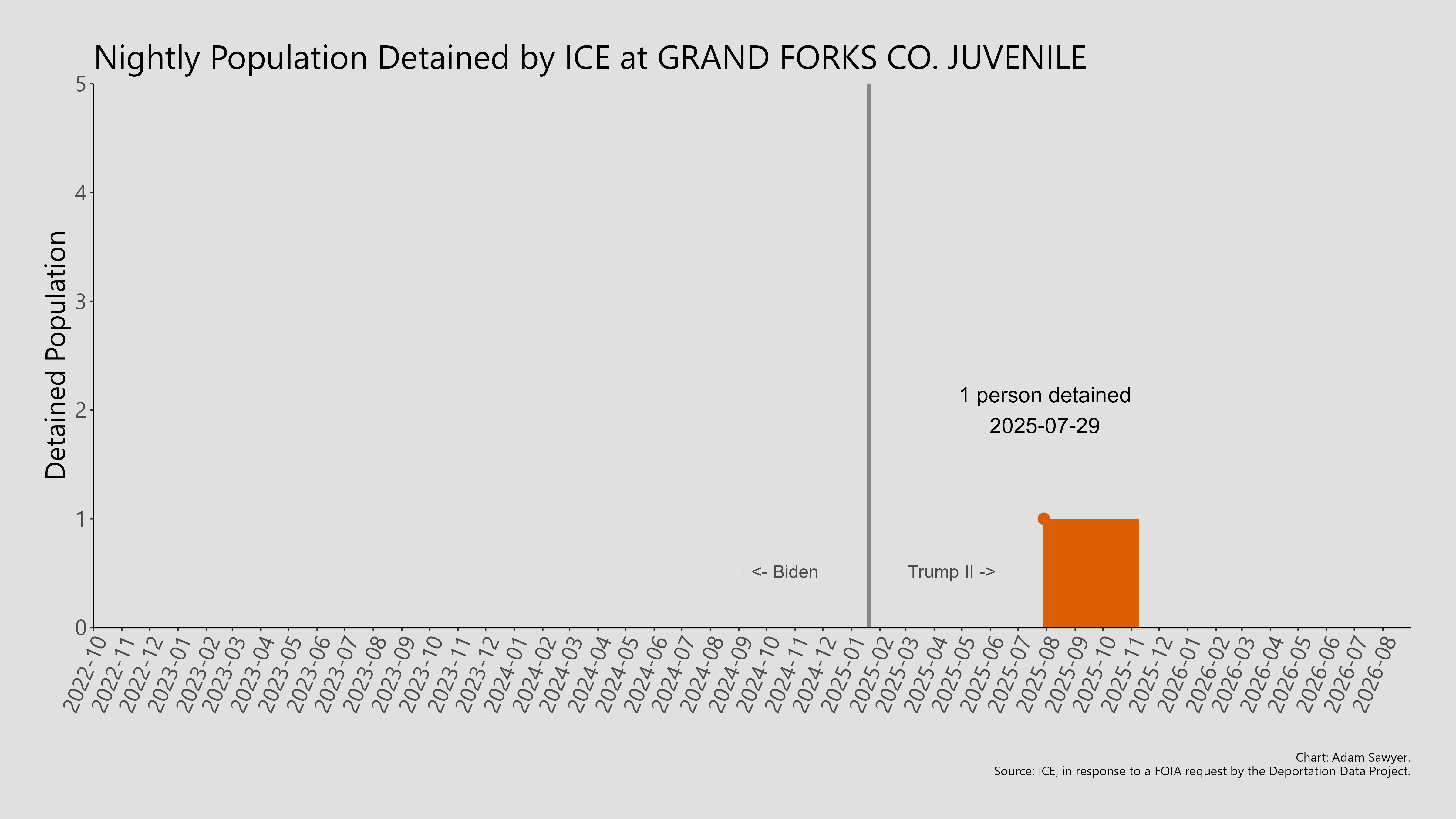 A bar graph showing the population detained by ICE at Grand Forks Co. Juvenile.