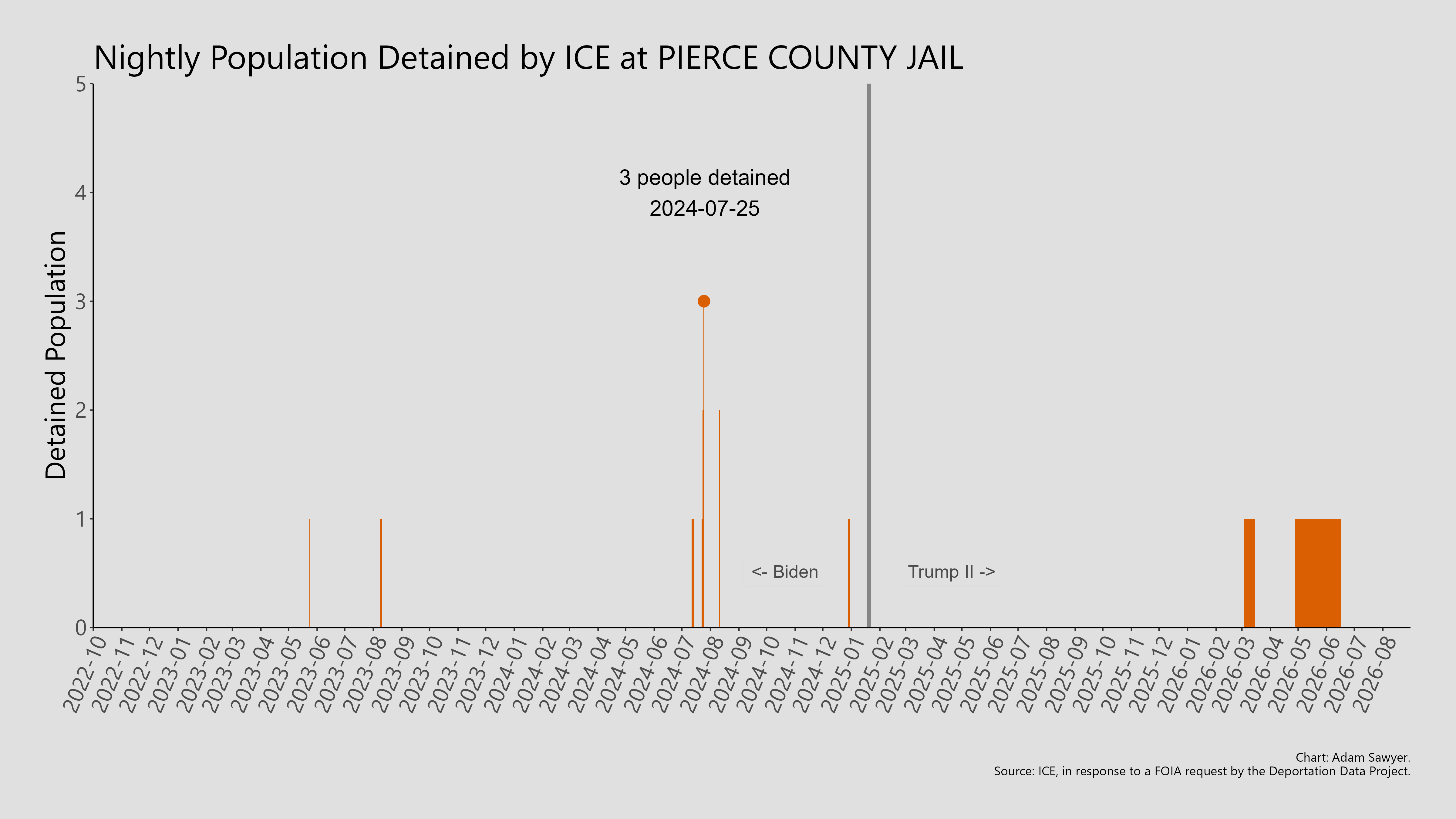 A bar graph showing the population detained by ICE at Pierce County Jail.