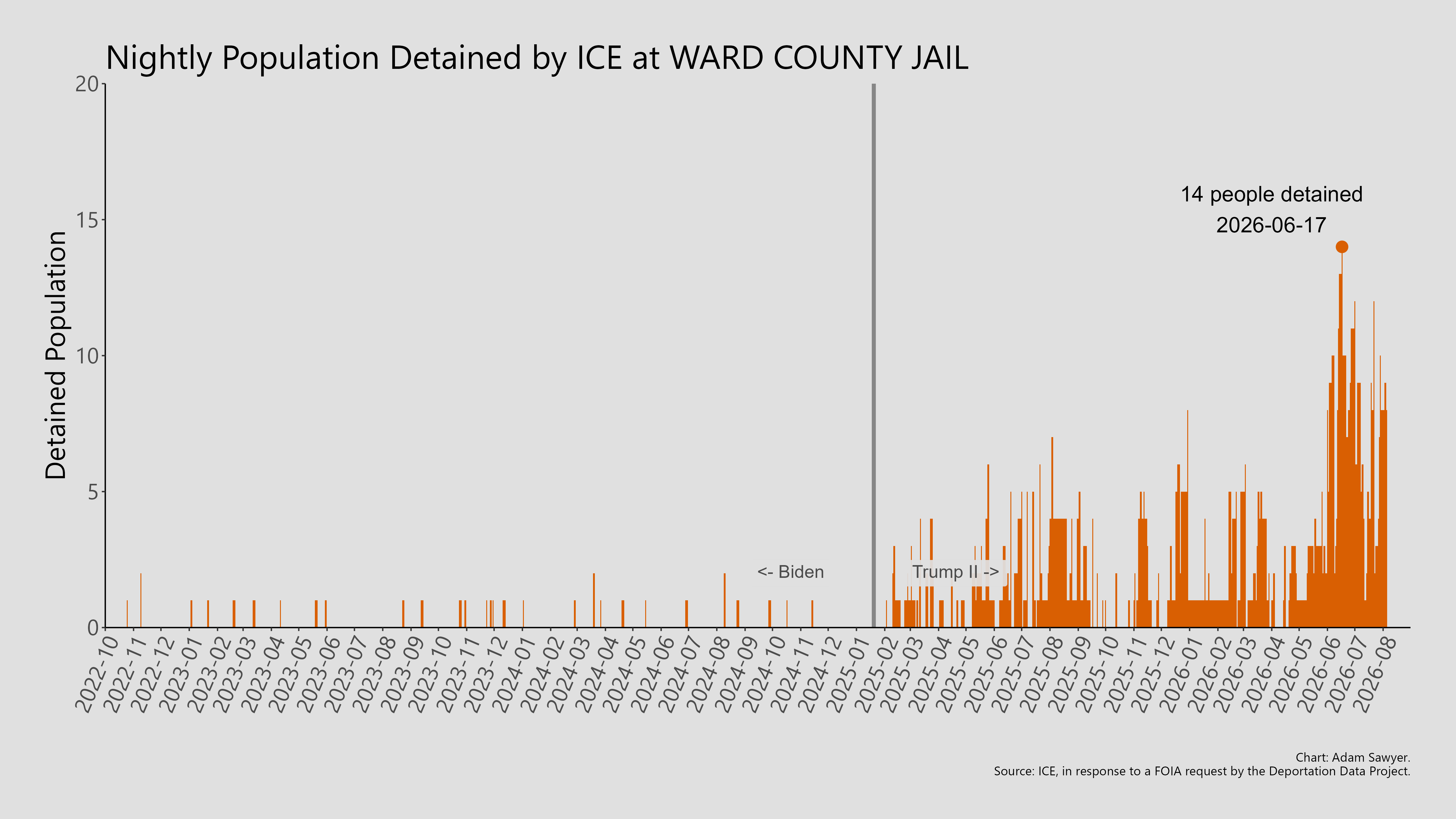 A bar graph showing the population detained by ICE at Ward County Jail.
