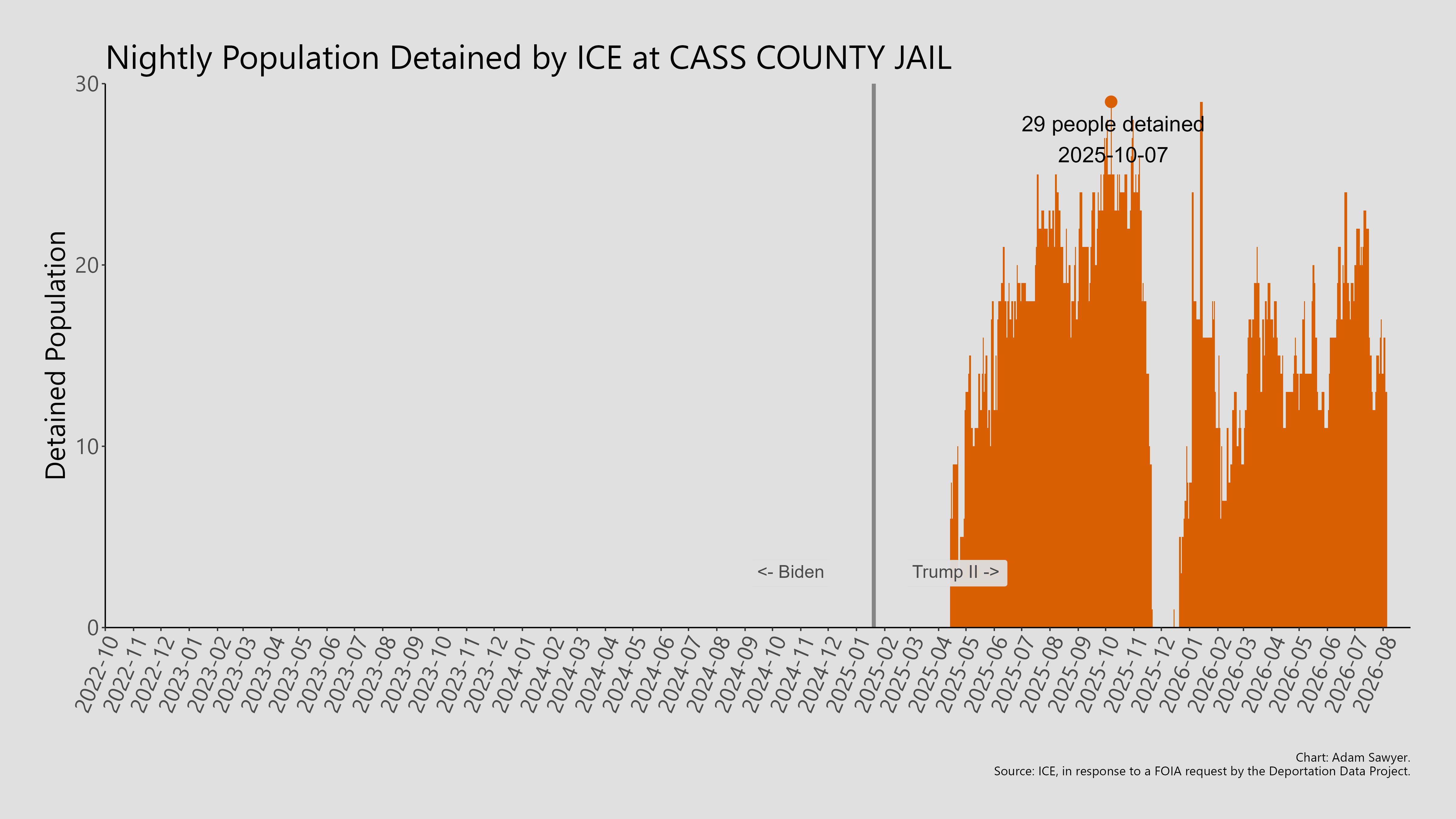 A bar graph showing the population detained by ICE at Cass County Jail.