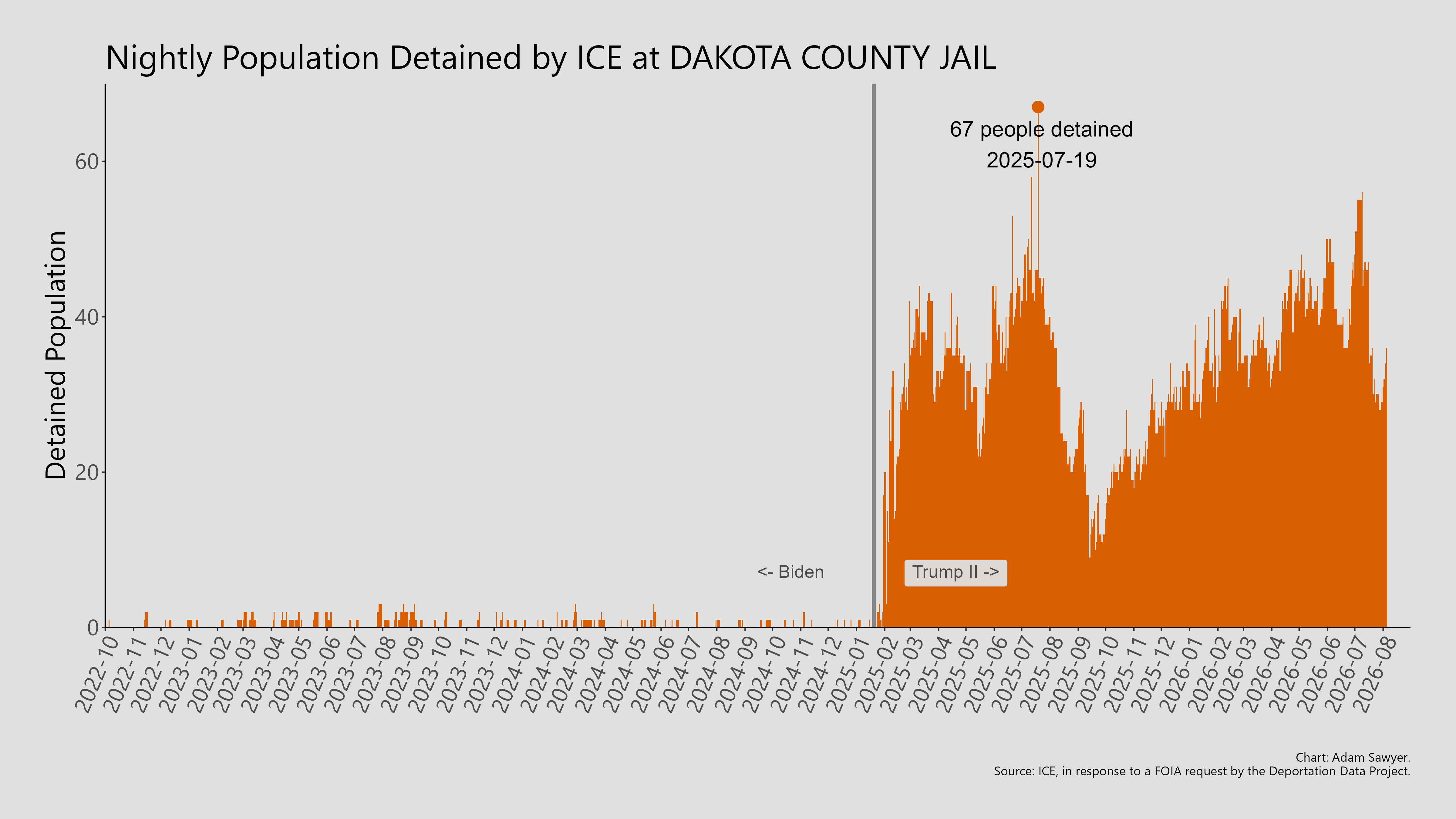 A bar graph showing the population detained by ICE at Dakota County Jail.