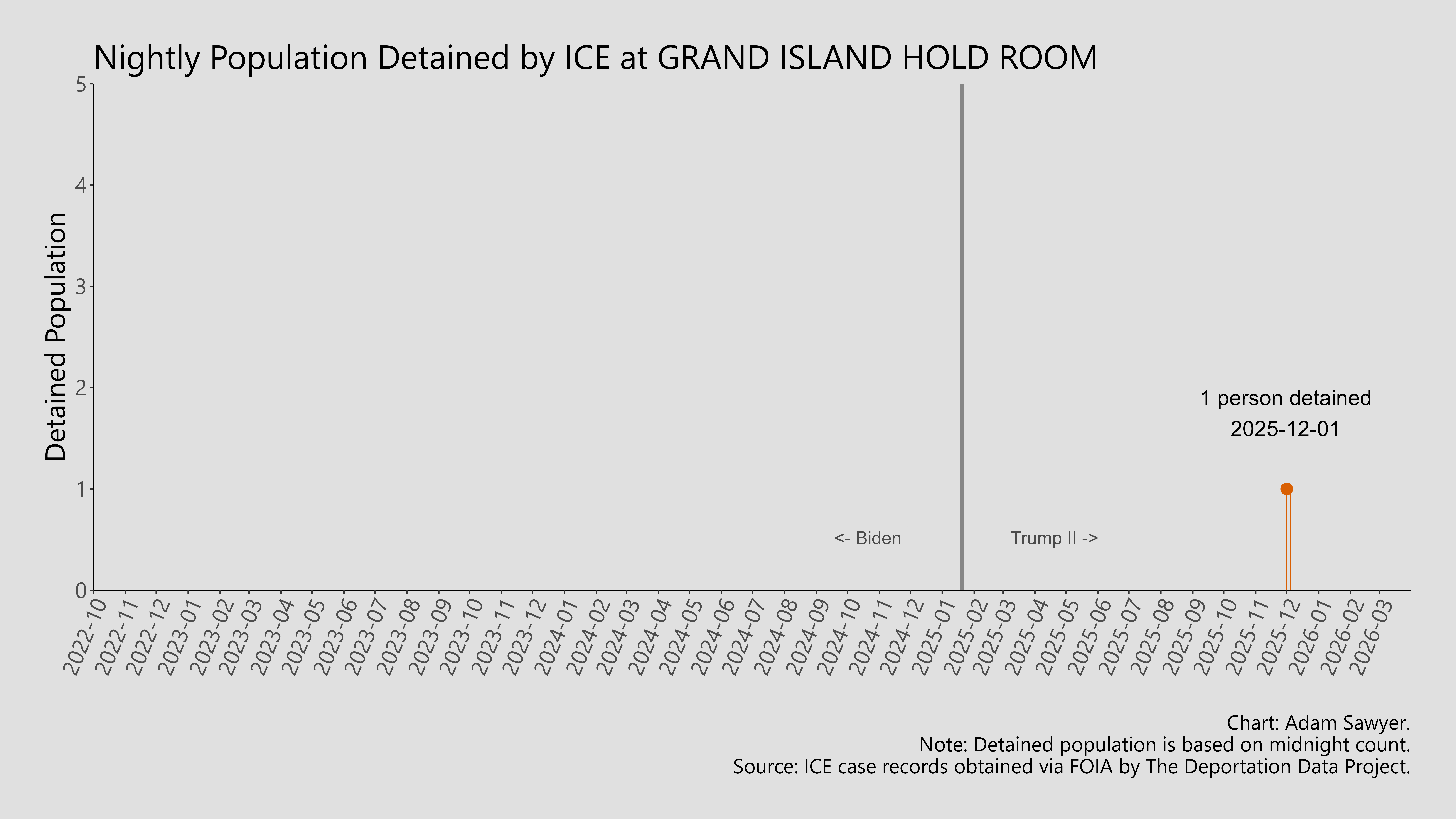 A bar graph showing the population detained by ICE at Grand Island Hold Room.