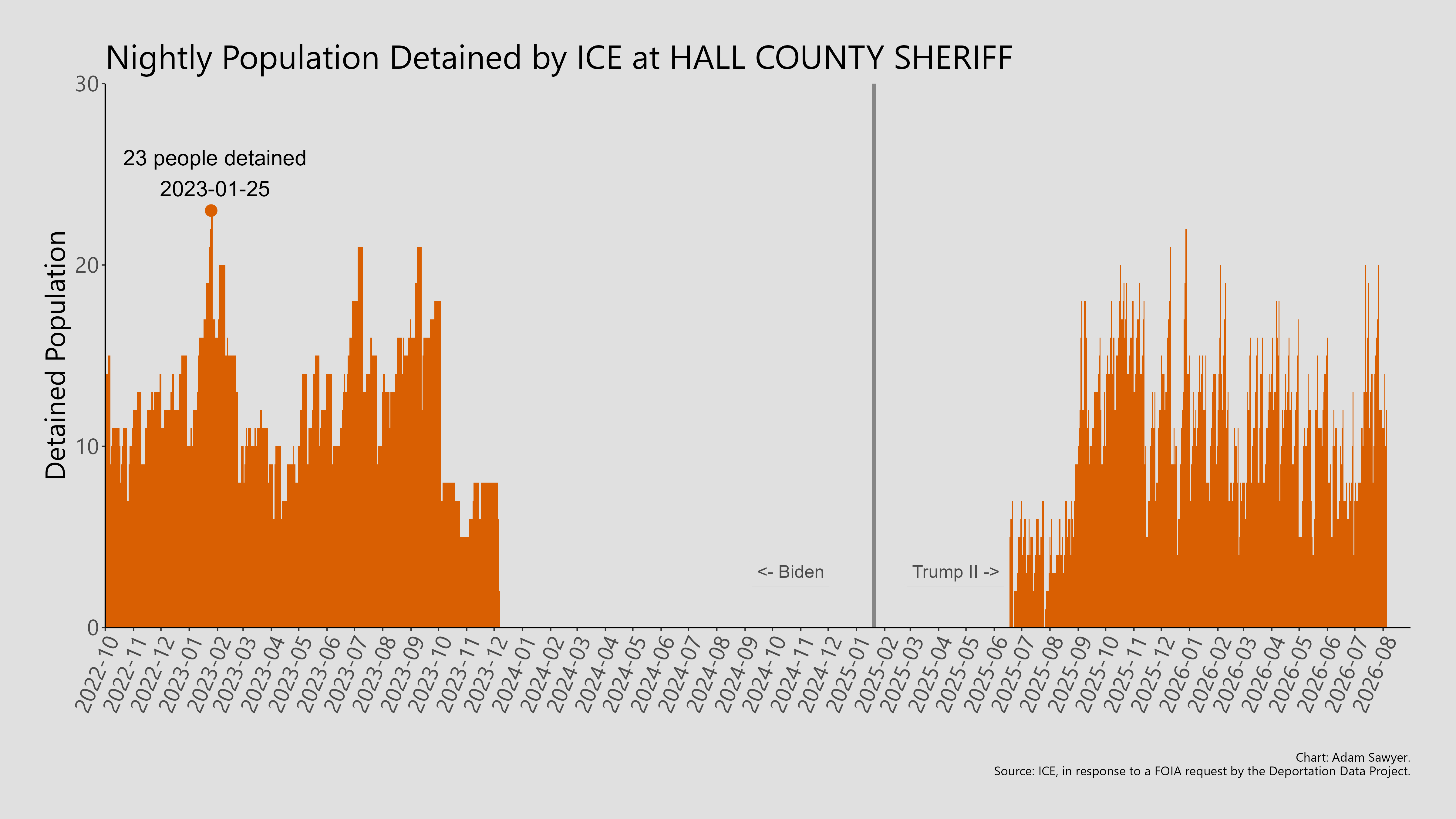 A bar graph showing the population detained by ICE at Hall County Jail.