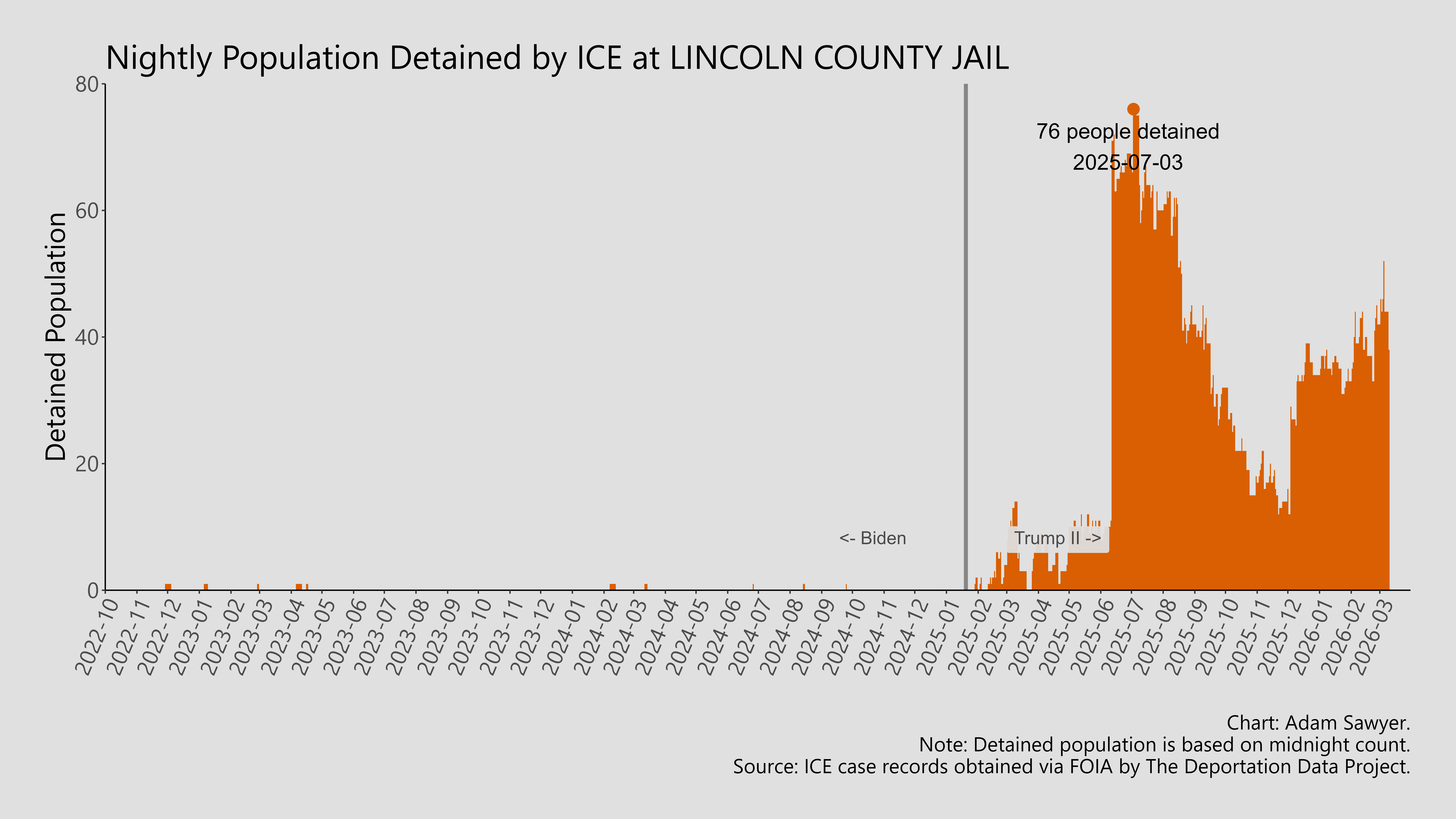 A bar graph showing the population detained by ICE at Lincoln County Jail.