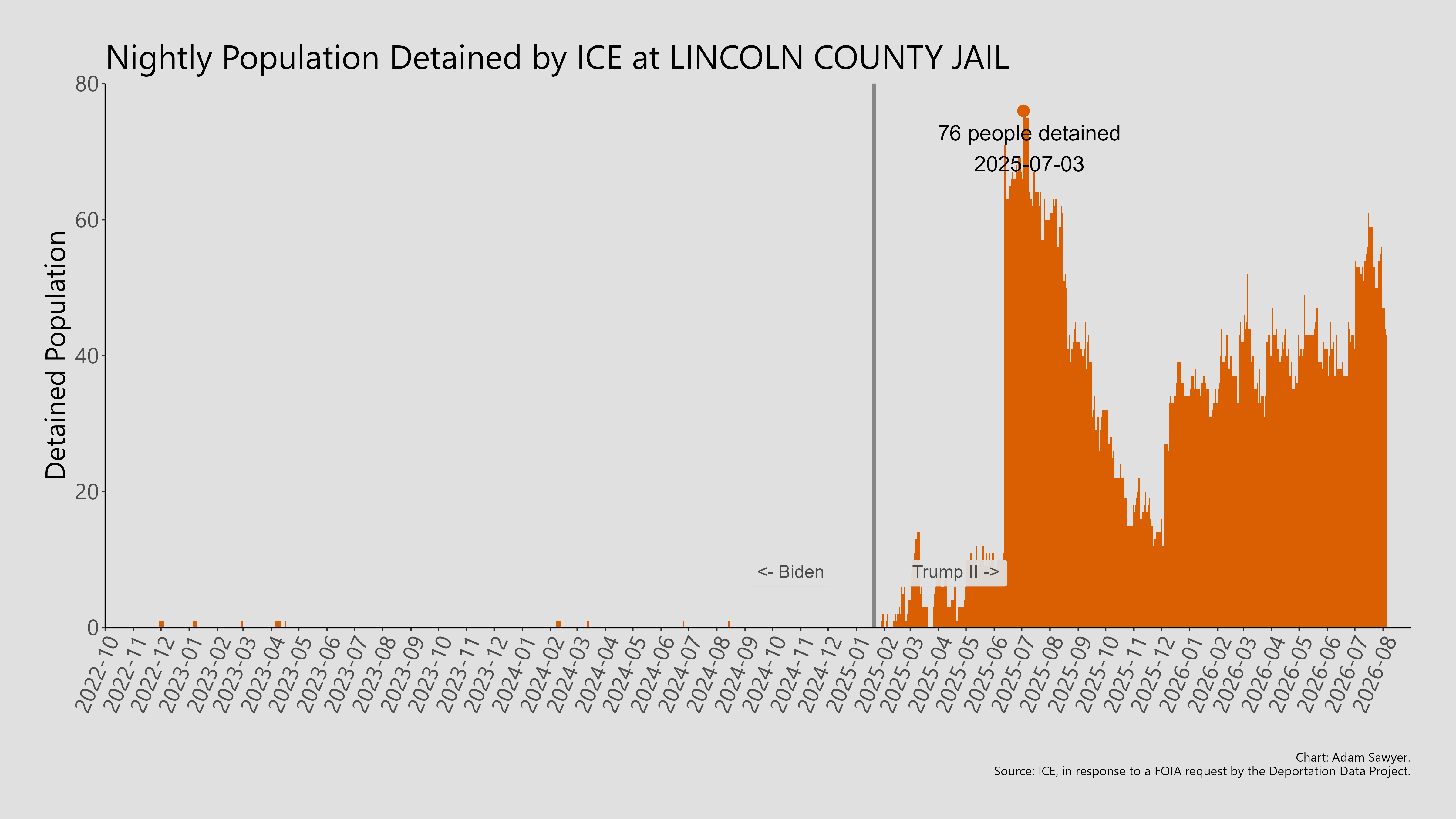 A bar graph showing the population detained by ICE at Lincoln County Jail.
