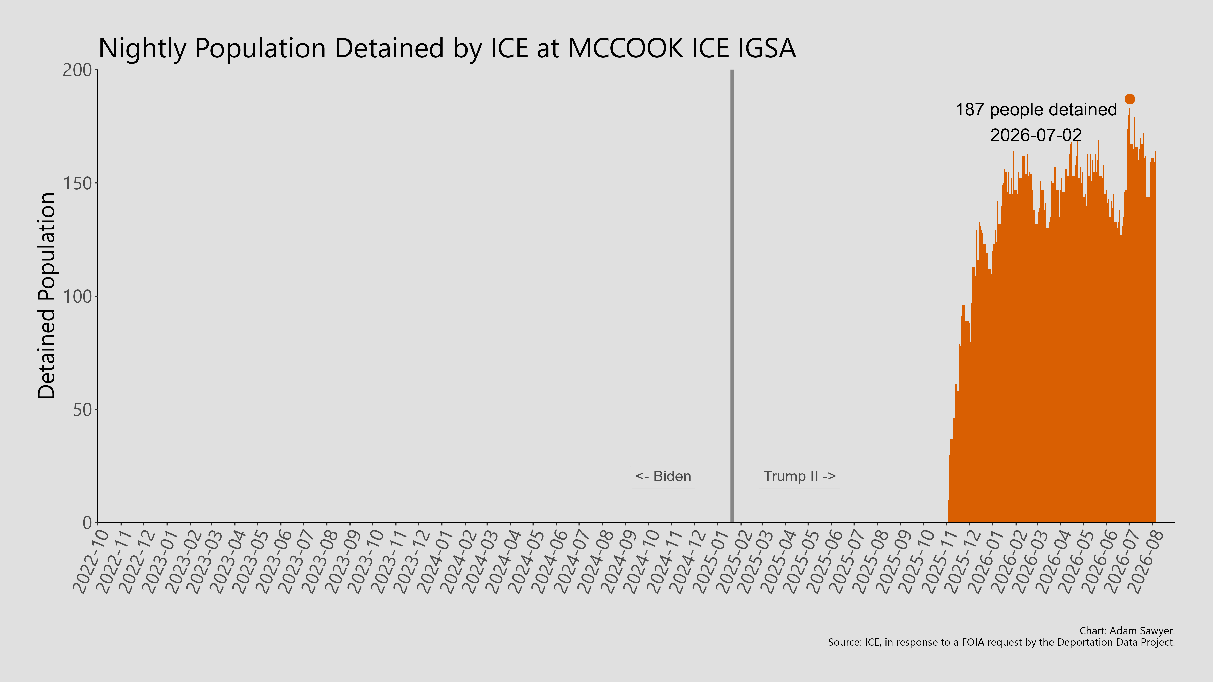 A bar graph showing the population detained by ICE at McCook ICE IGSA.