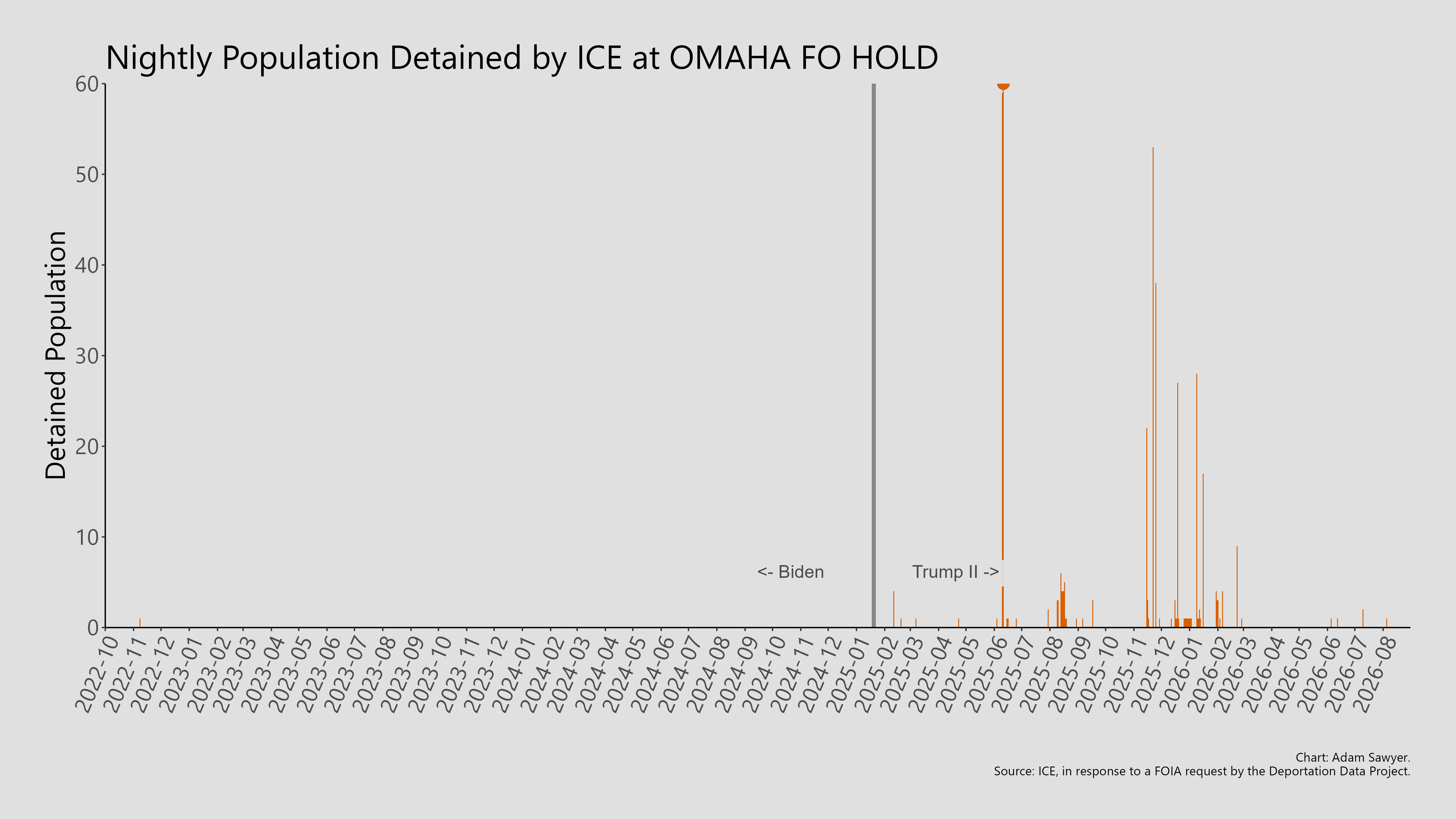 A bar graph showing the population detained by ICE at Omaha FO Hold.