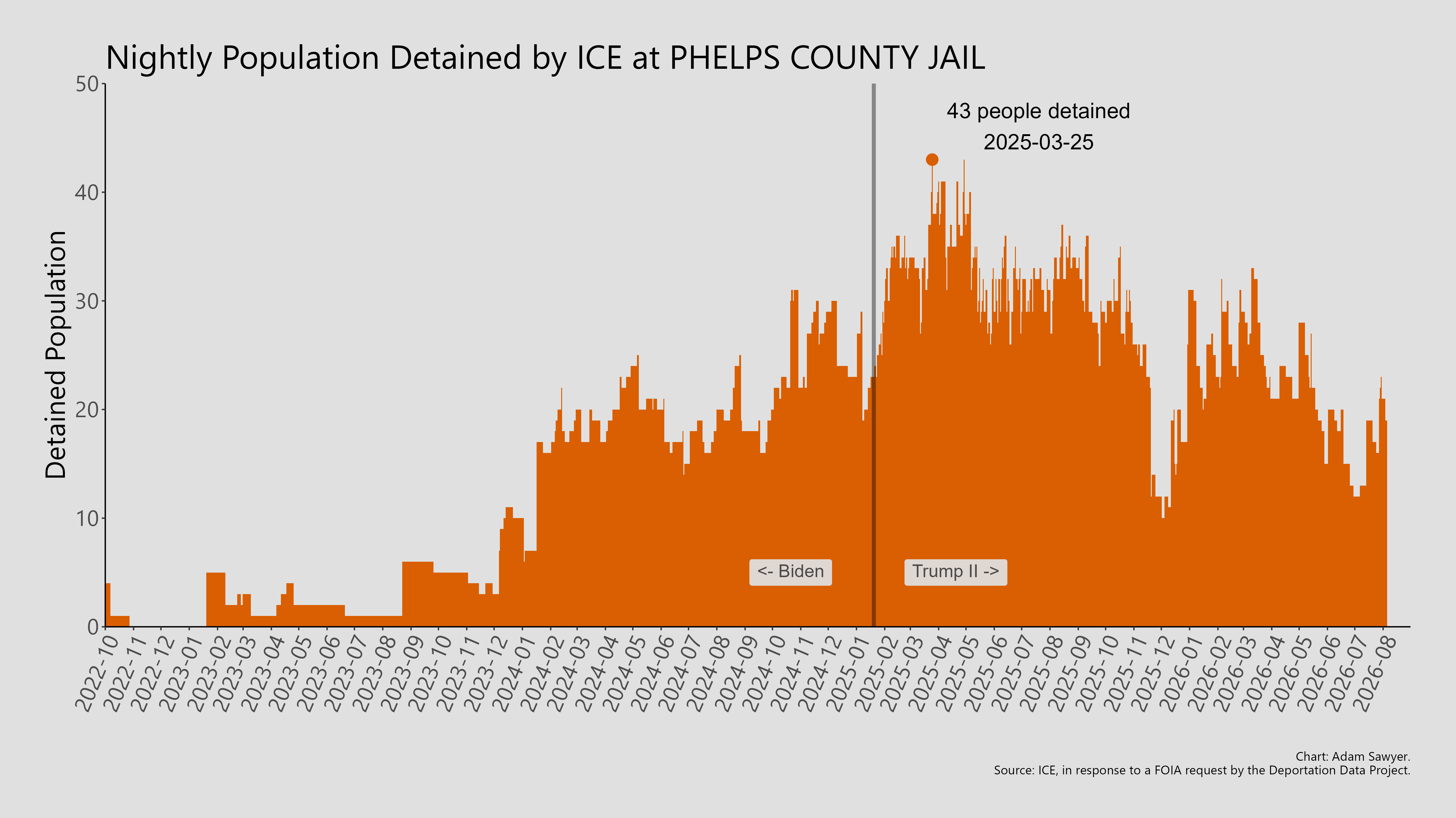 A bar graph showing the population detained by ICE at Phelps County Jail.